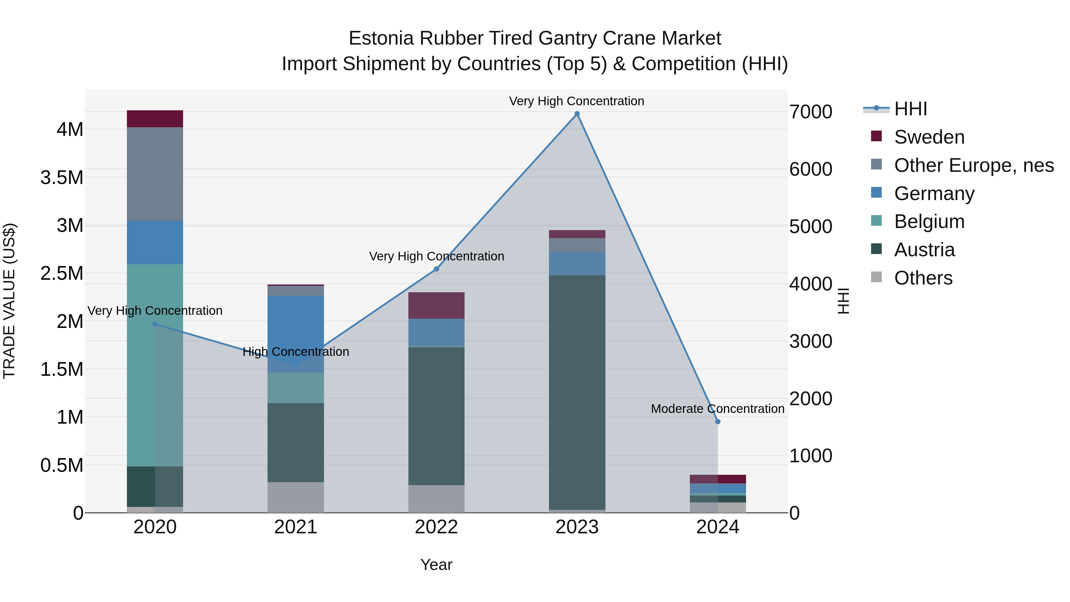 Estonia Rubber Tired Gantry Crane Market Top 5 Importing Countries and Market Competition (HHI) Analysis