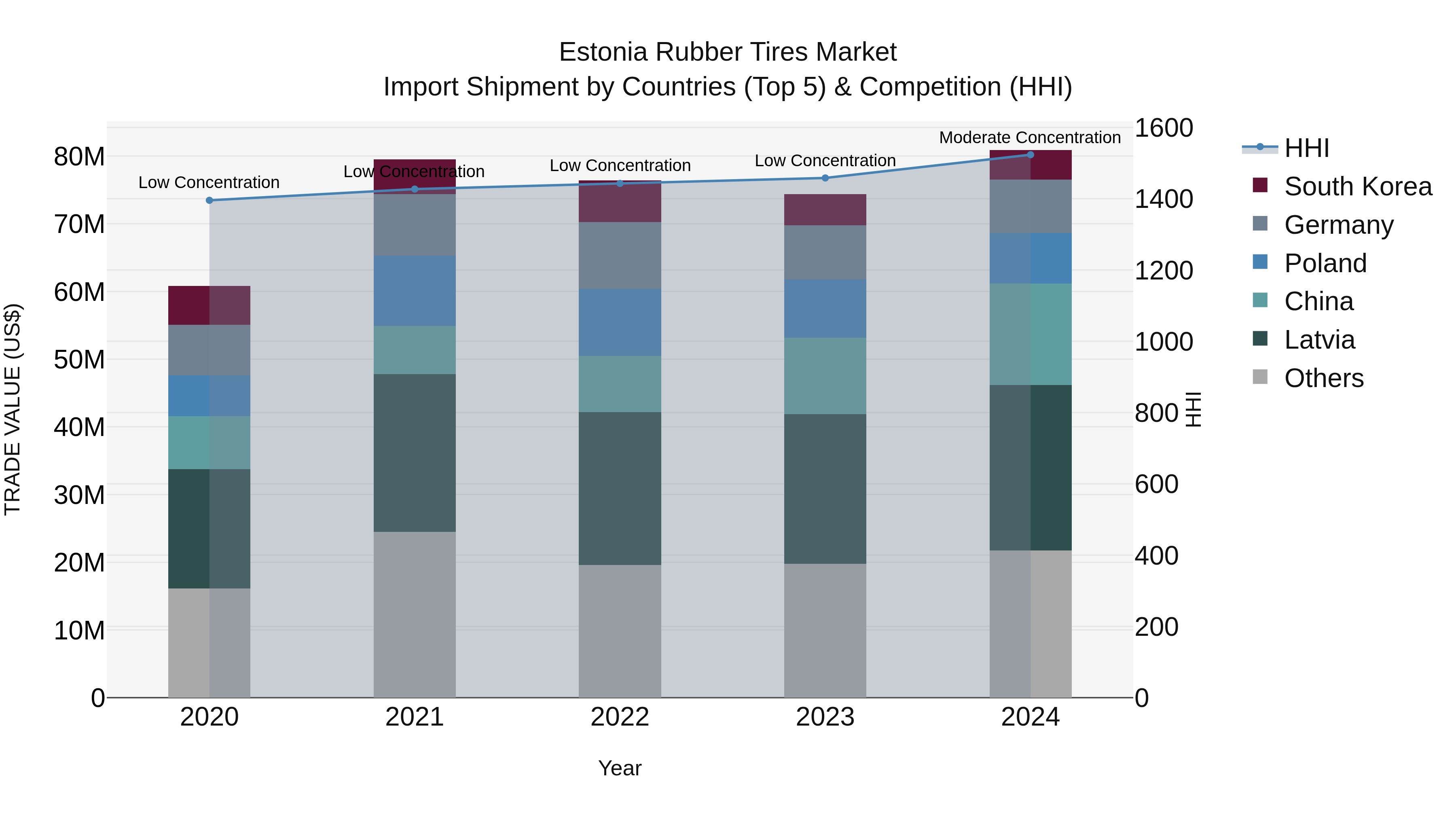 Estonia Rubber Tires Market Top 5 Importing Countries and Market Competition (HHI) Analysis