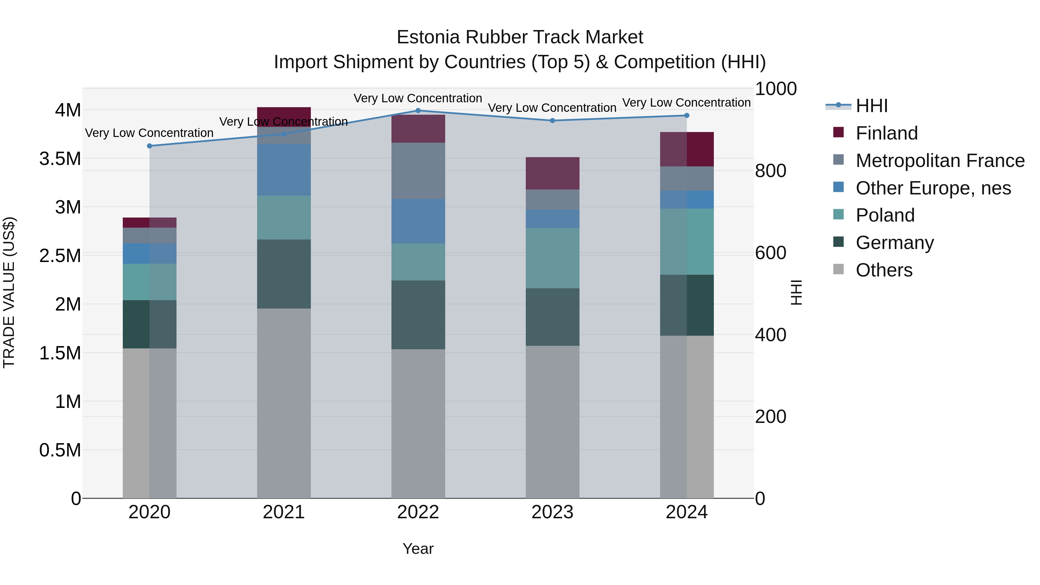 Estonia Rubber Track Market Top 5 Importing Countries and Market Competition (HHI) Analysis
