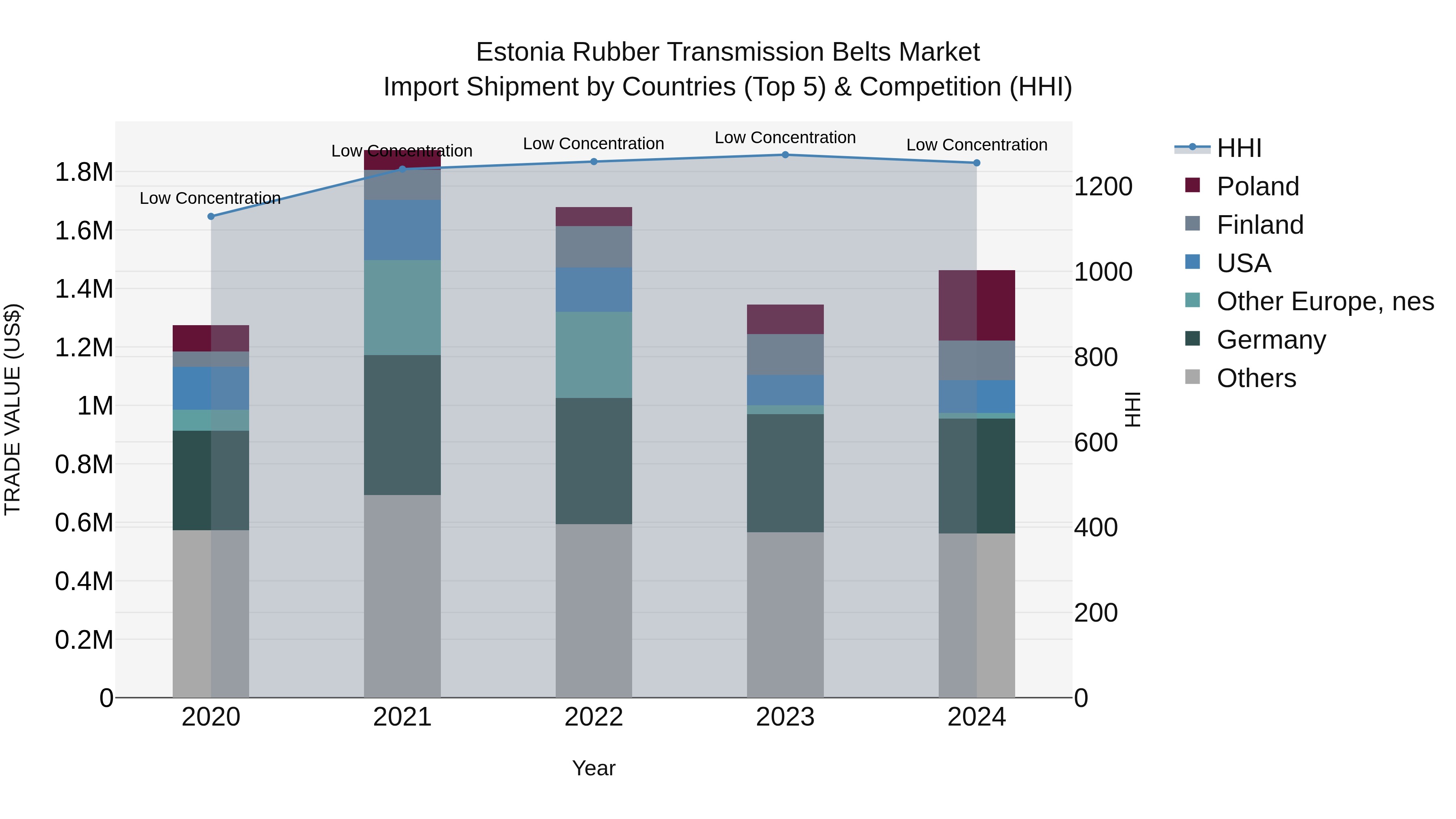 Estonia Rubber Transmission Belts Market Top 5 Importing Countries and Market Competition (HHI) Analysis