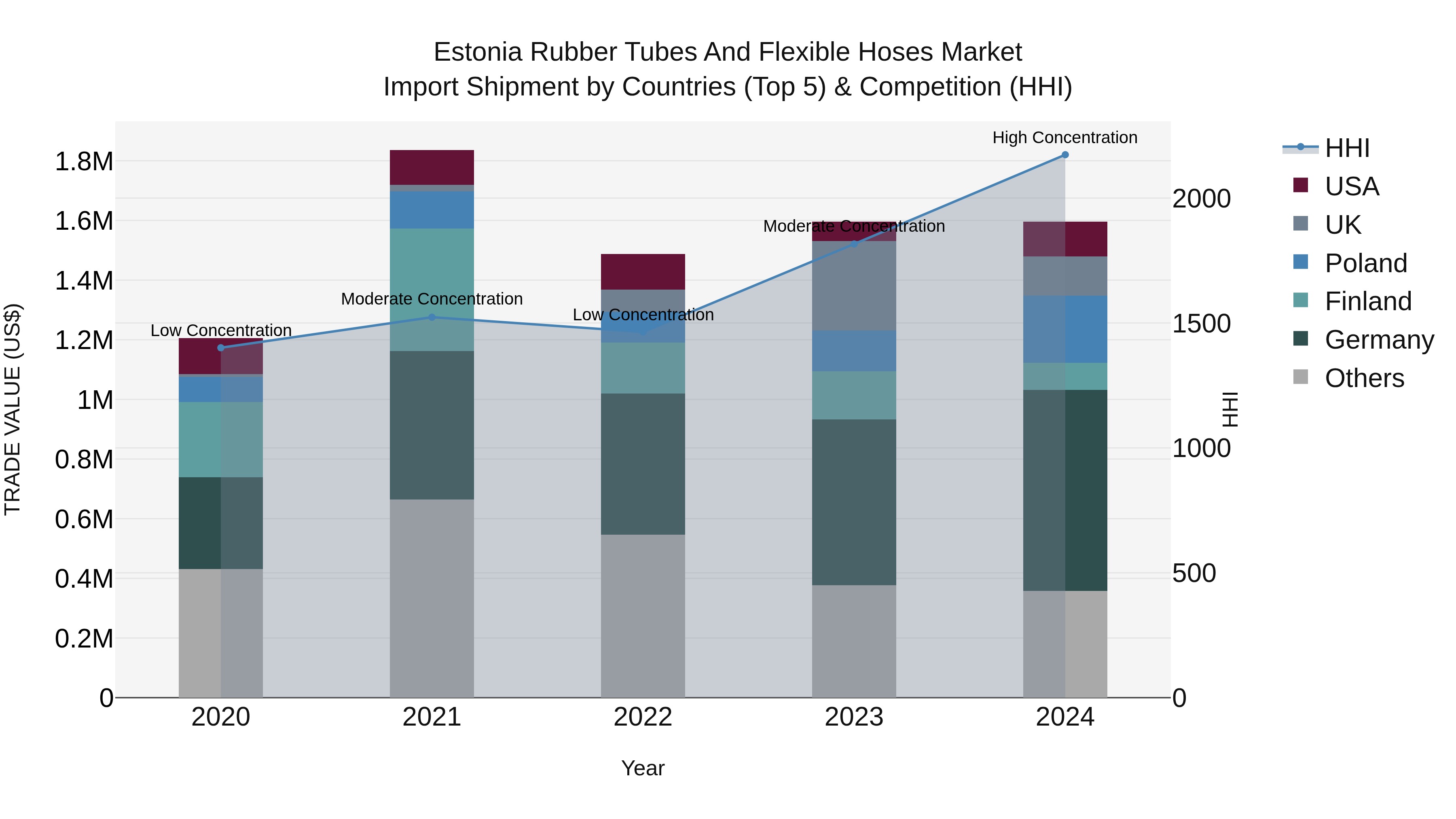 Estonia Rubber Tubes and Flexible Hoses Market Top 5 Importing Countries and Market Competition (HHI) Analysis