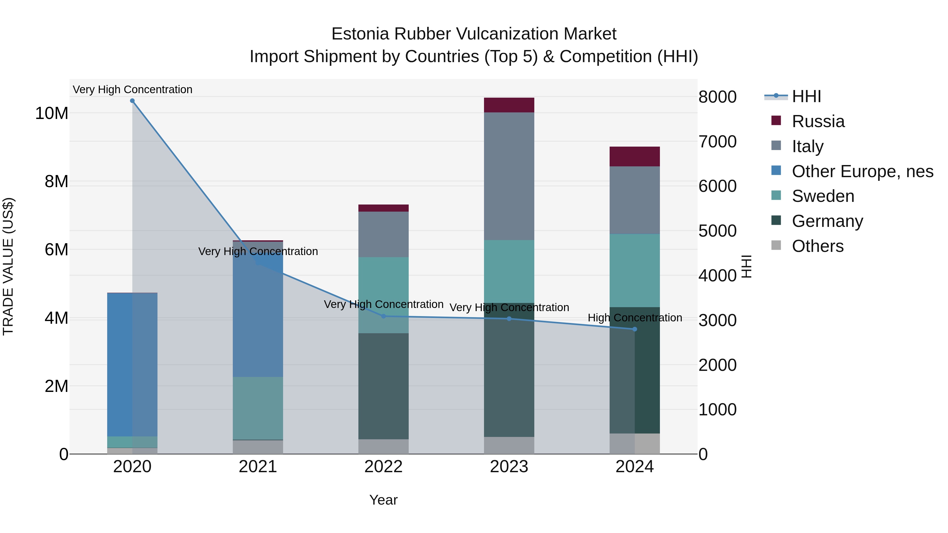 Estonia Rubber Vulcanization Market Top 5 Importing Countries and Market Competition (HHI) Analysis