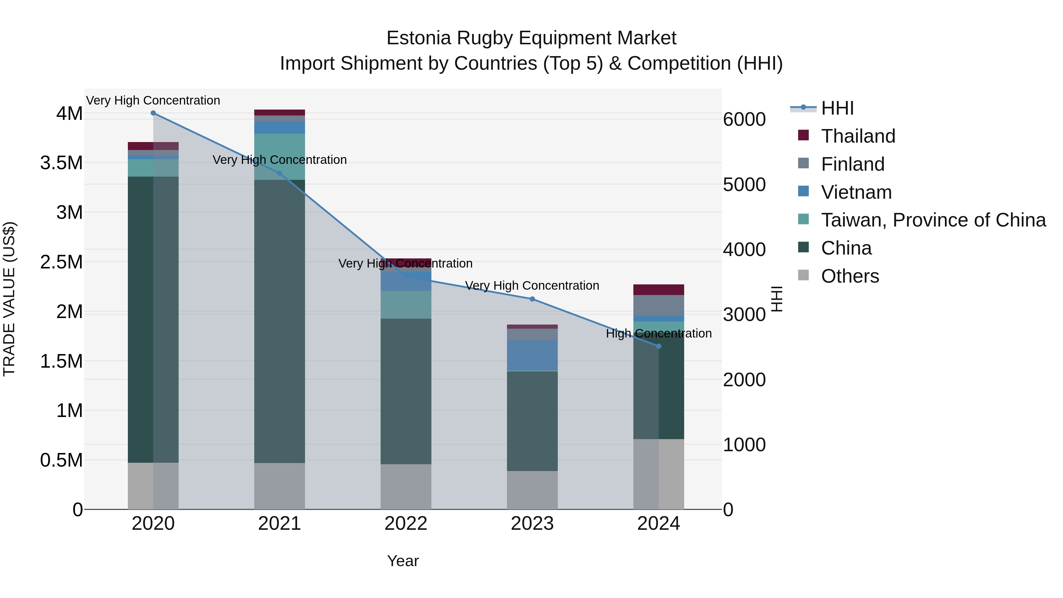 Estonia Rugby Equipment Market Top 5 Importing Countries and Market Competition (HHI) Analysis