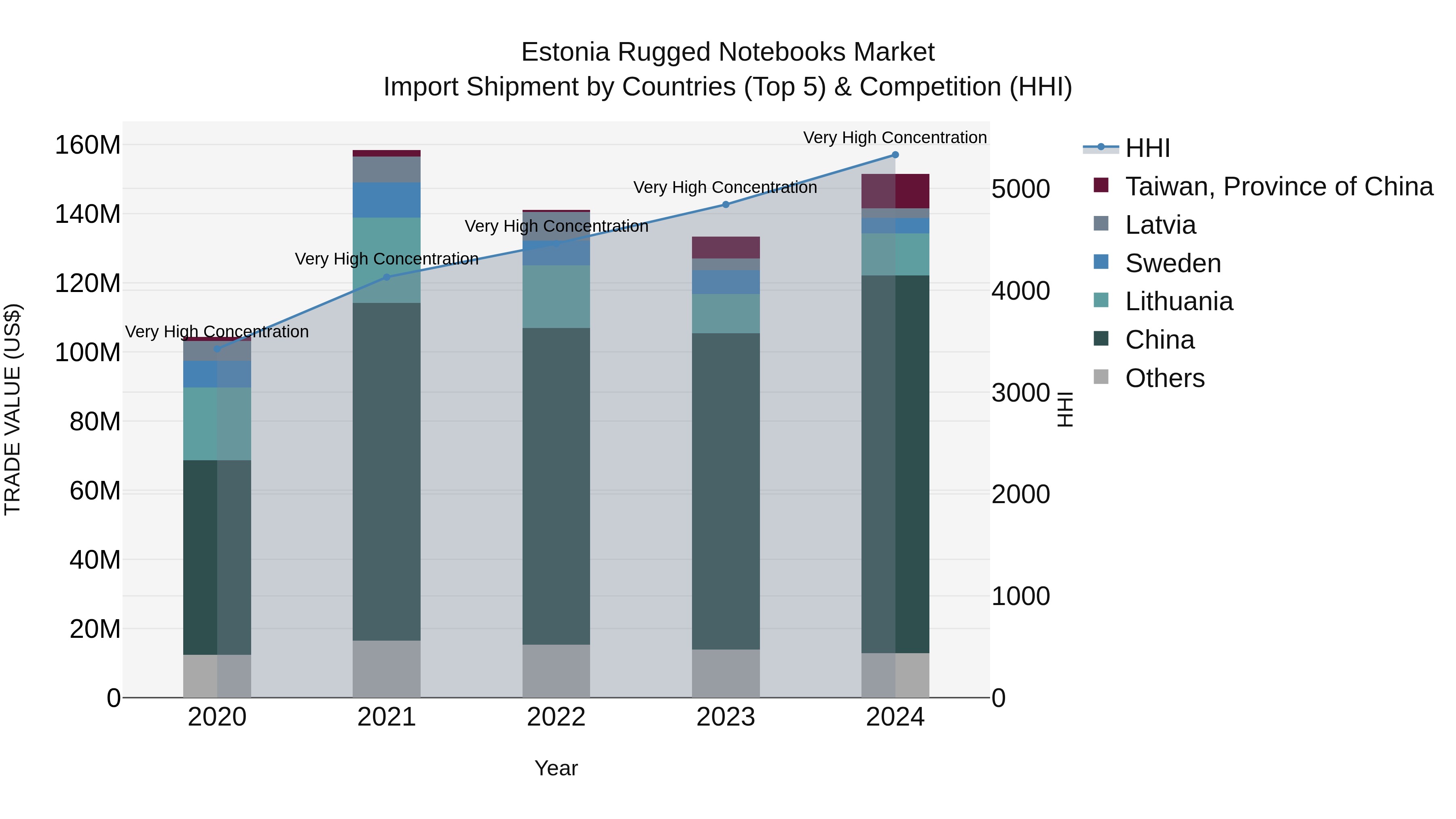 Estonia Rugged Notebooks Market Top 5 Importing Countries and Market Competition (HHI) Analysis