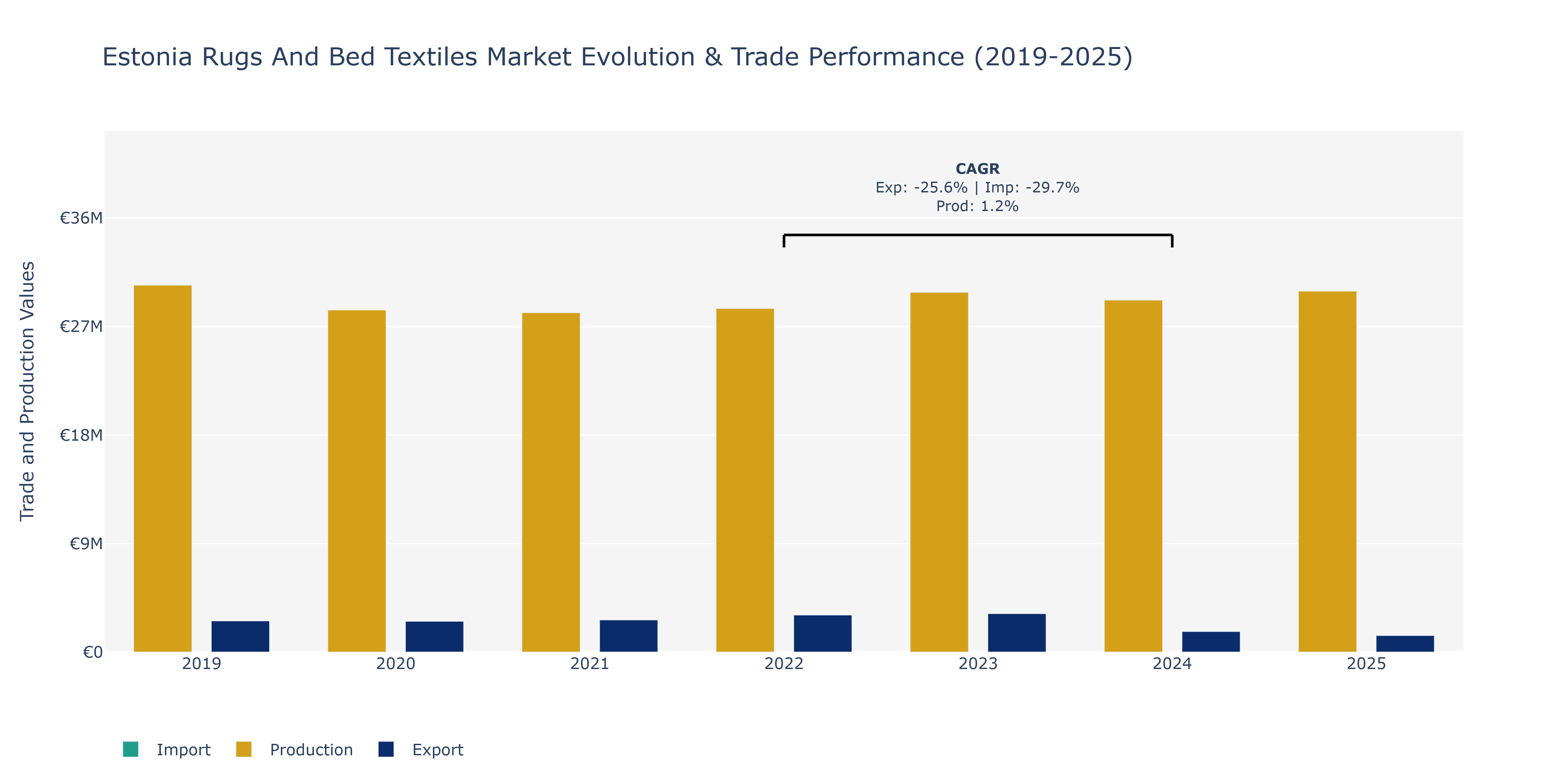 Estonia Rugs And Bed Textiles Market: Production & Trade Performance (2019-2025)