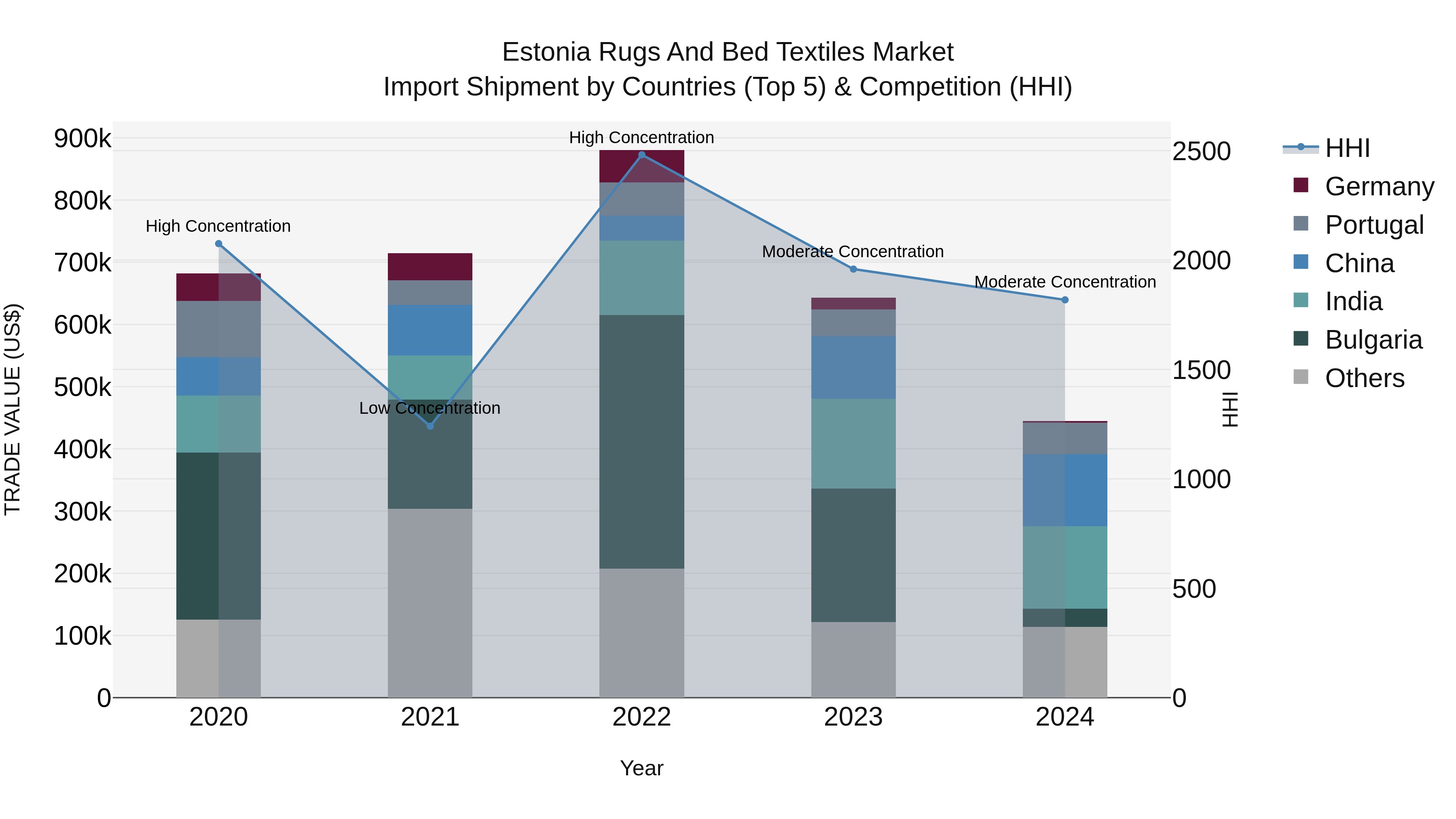 Estonia Rugs and Bed Textiles Market Top 5 Importing Countries and Market Competition (HHI) Analysis