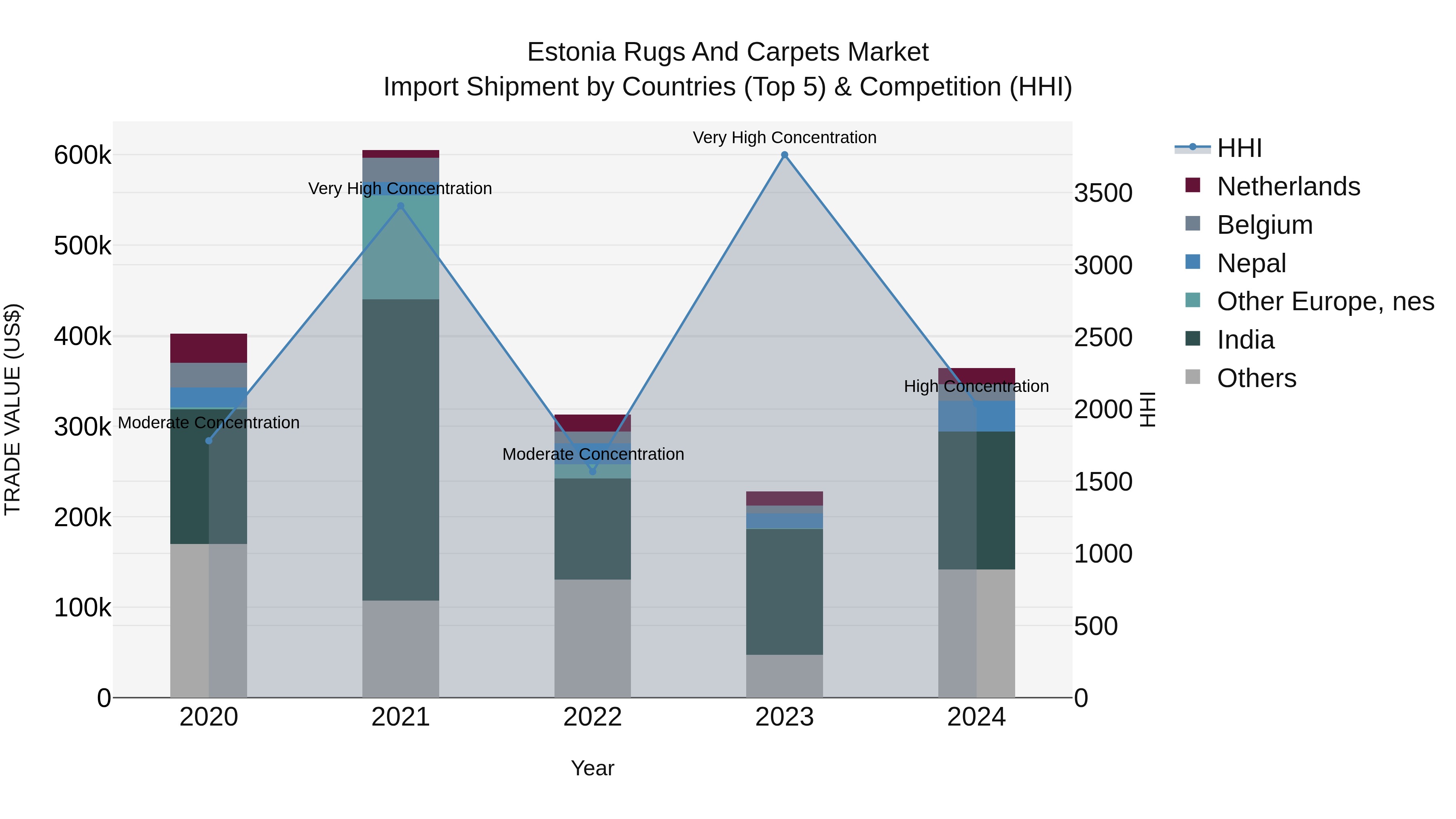 Estonia Rugs and Carpets Market Top 5 Importing Countries and Market Competition (HHI) Analysis