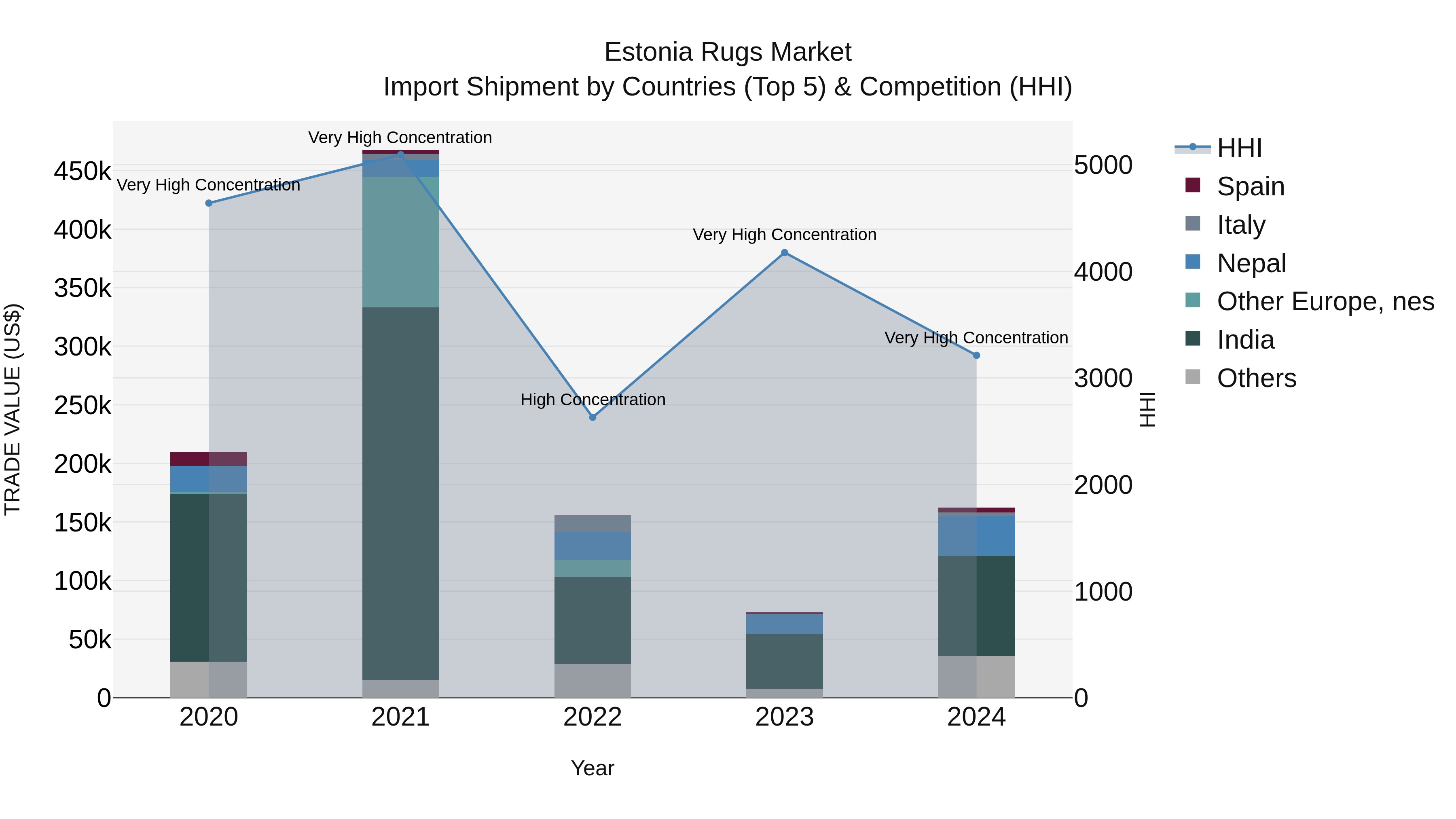 Estonia Rugs Market Top 5 Importing Countries and Market Competition (HHI) Analysis