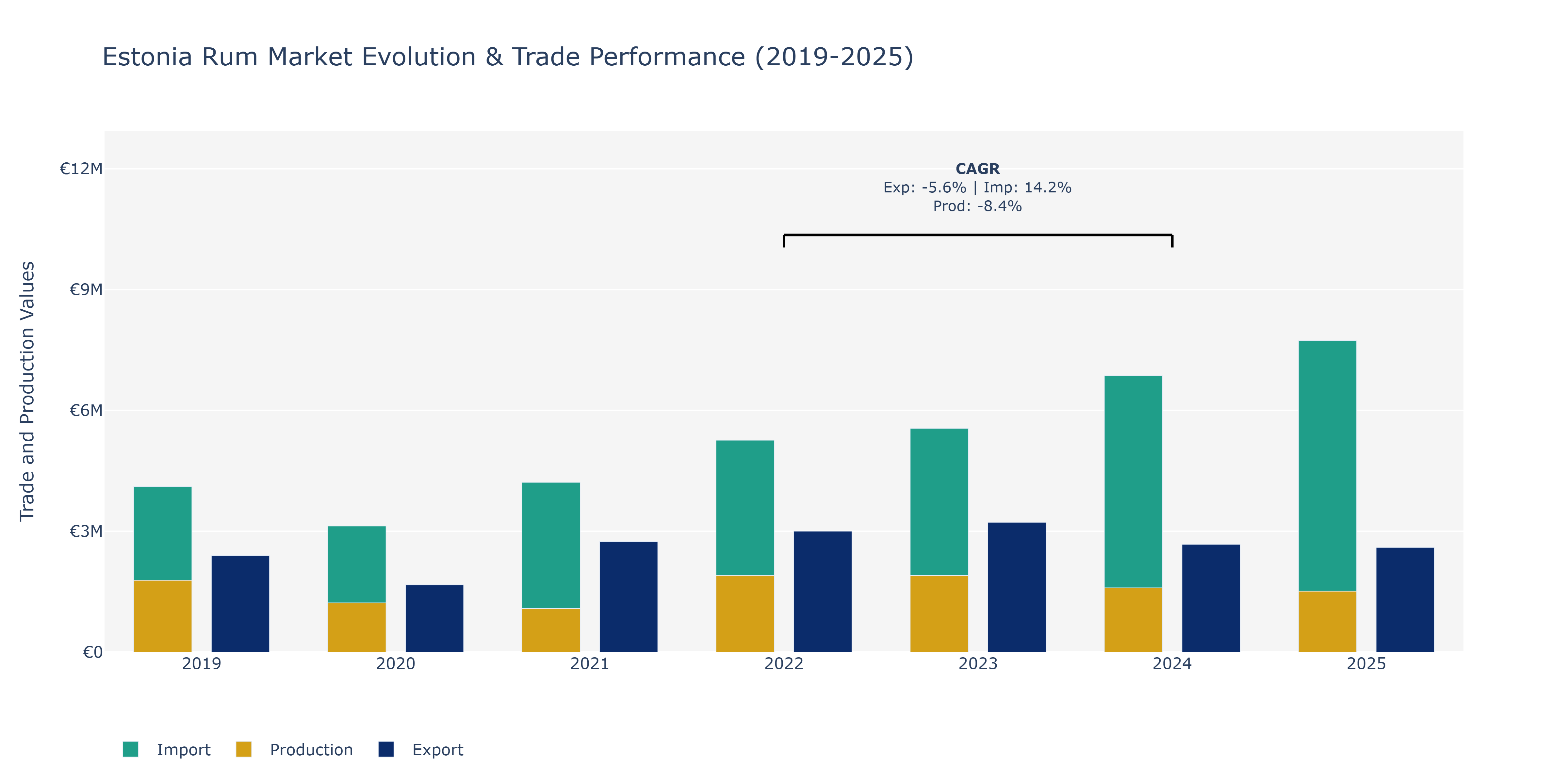 Estonia Rum Market: Production & Trade Performance (2019-2025)