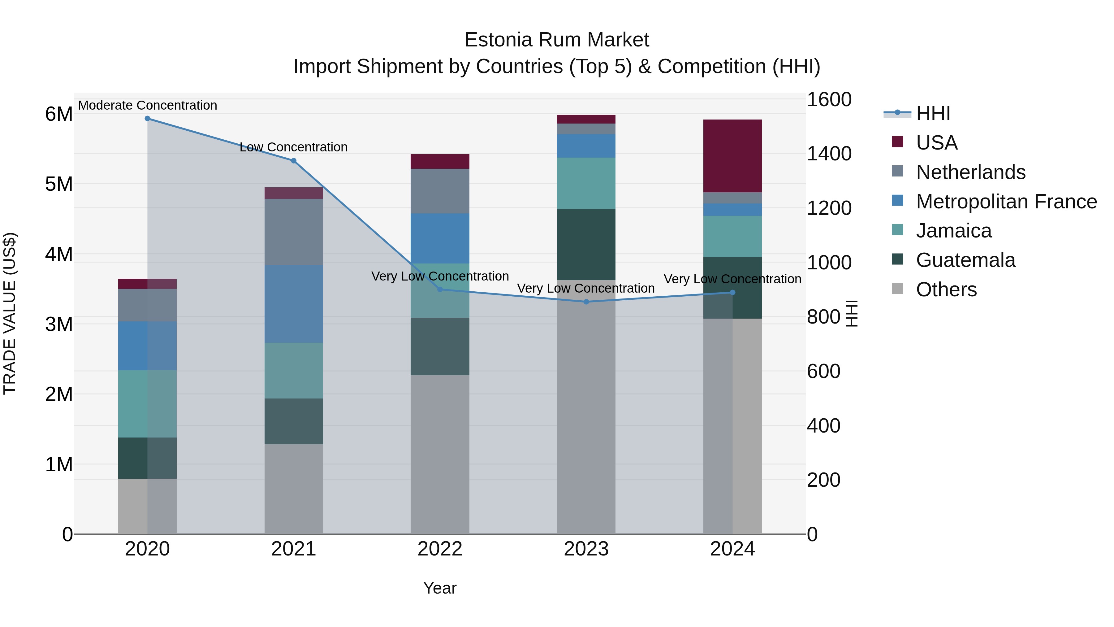 Estonia Rum Market Top 5 Importing Countries and Market Competition (HHI) Analysis