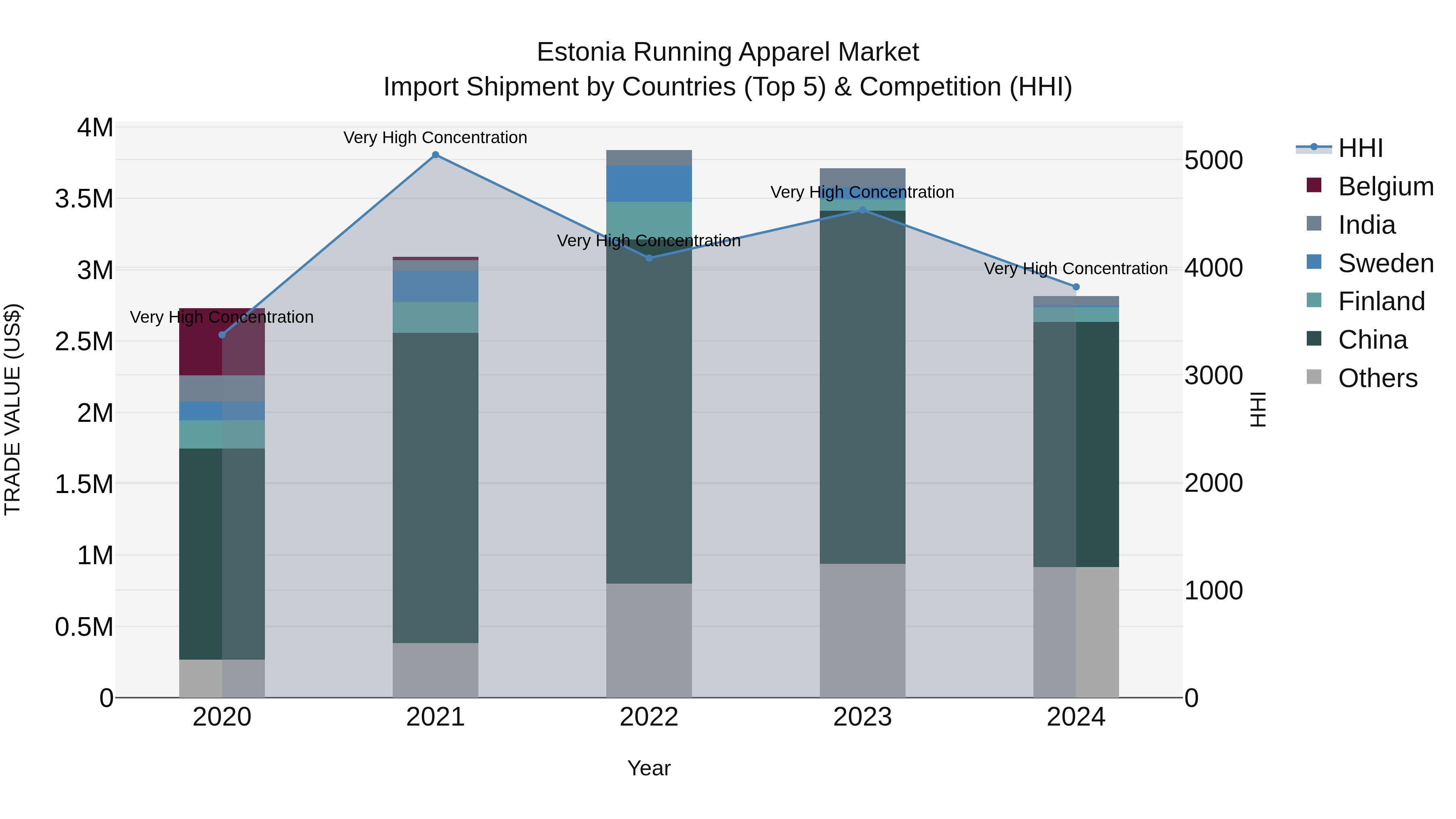 Estonia Running Apparel Market Top 5 Importing Countries and Market Competition (HHI) Analysis