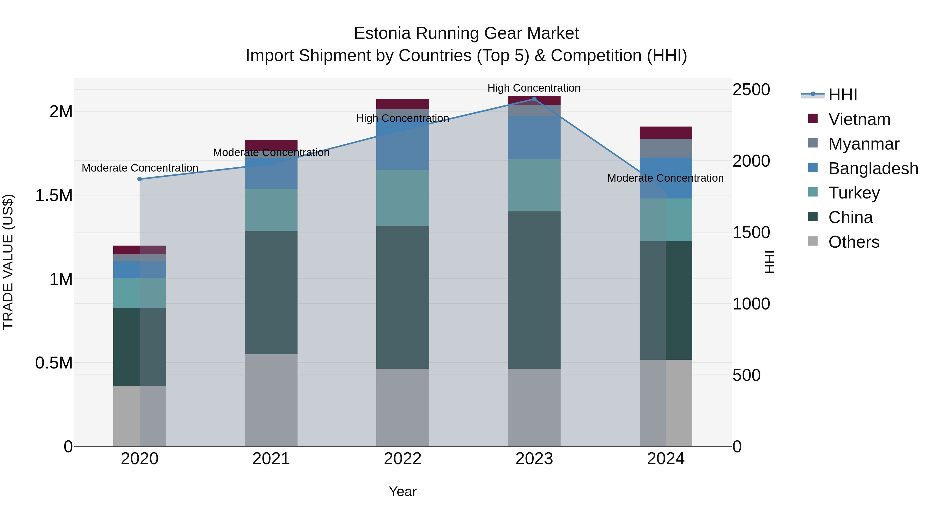 Estonia Running Gear Market Top 5 Importing Countries and Market Competition (HHI) Analysis