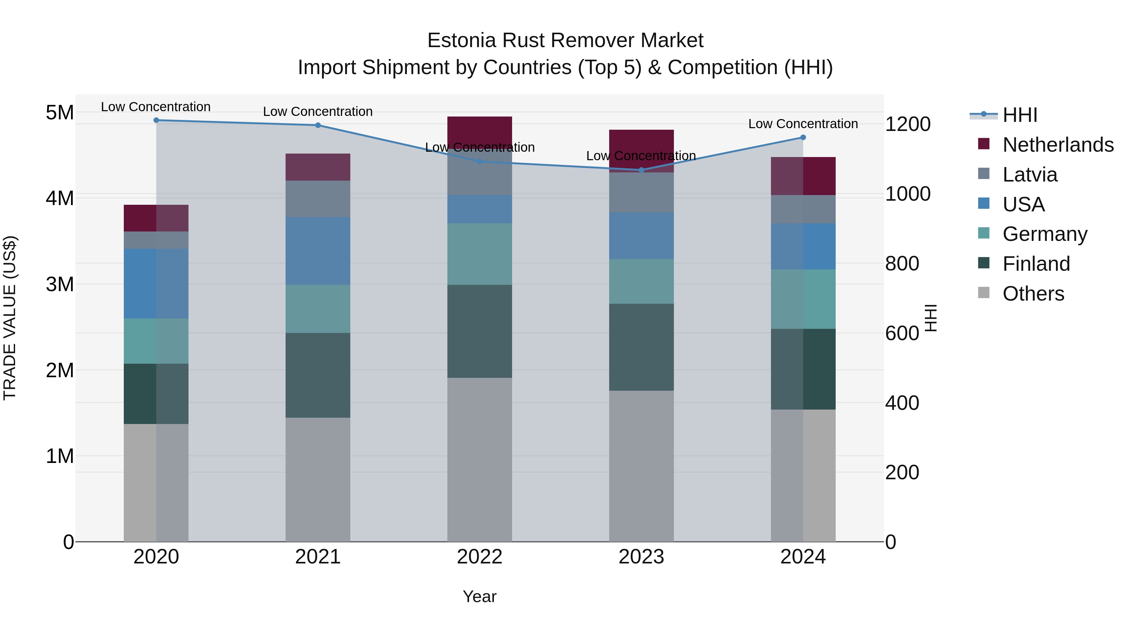 Estonia Rust Remover Market Top 5 Importing Countries and Market Competition (HHI) Analysis