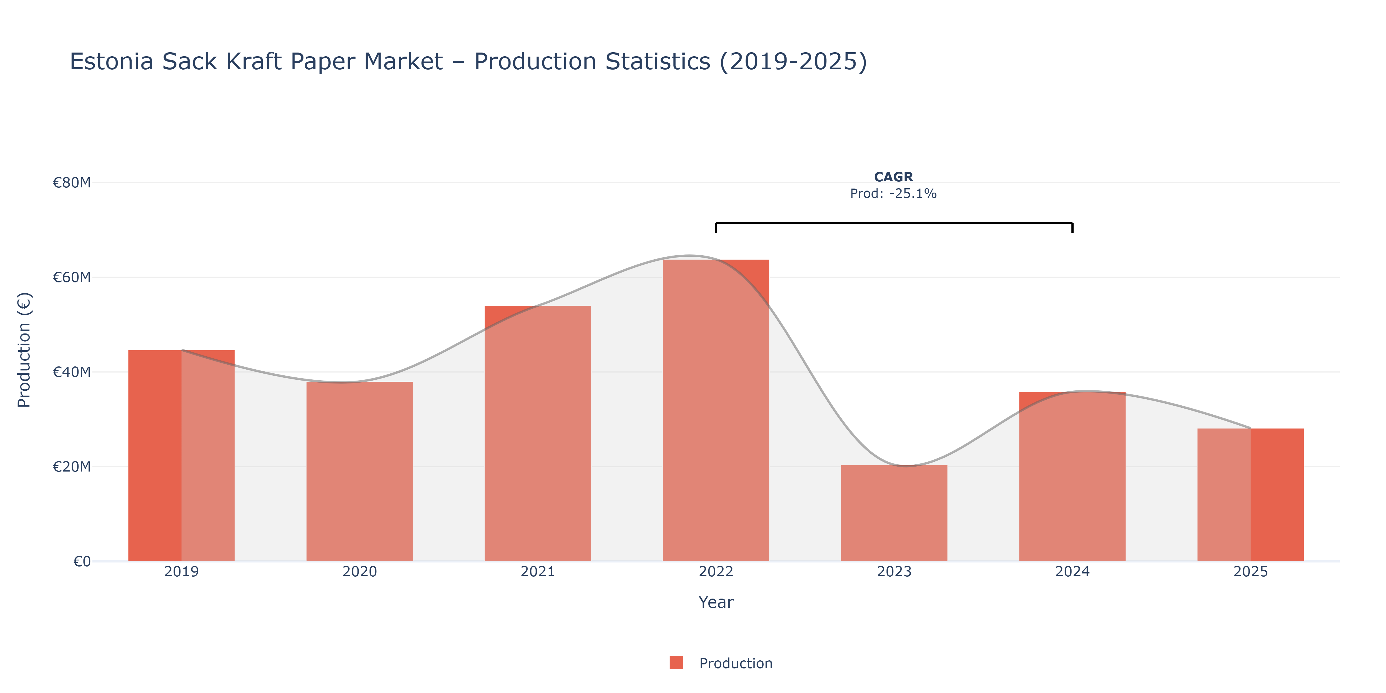 Estonia Sack Kraft Paper  - Market Production Statistics (2019-2025)