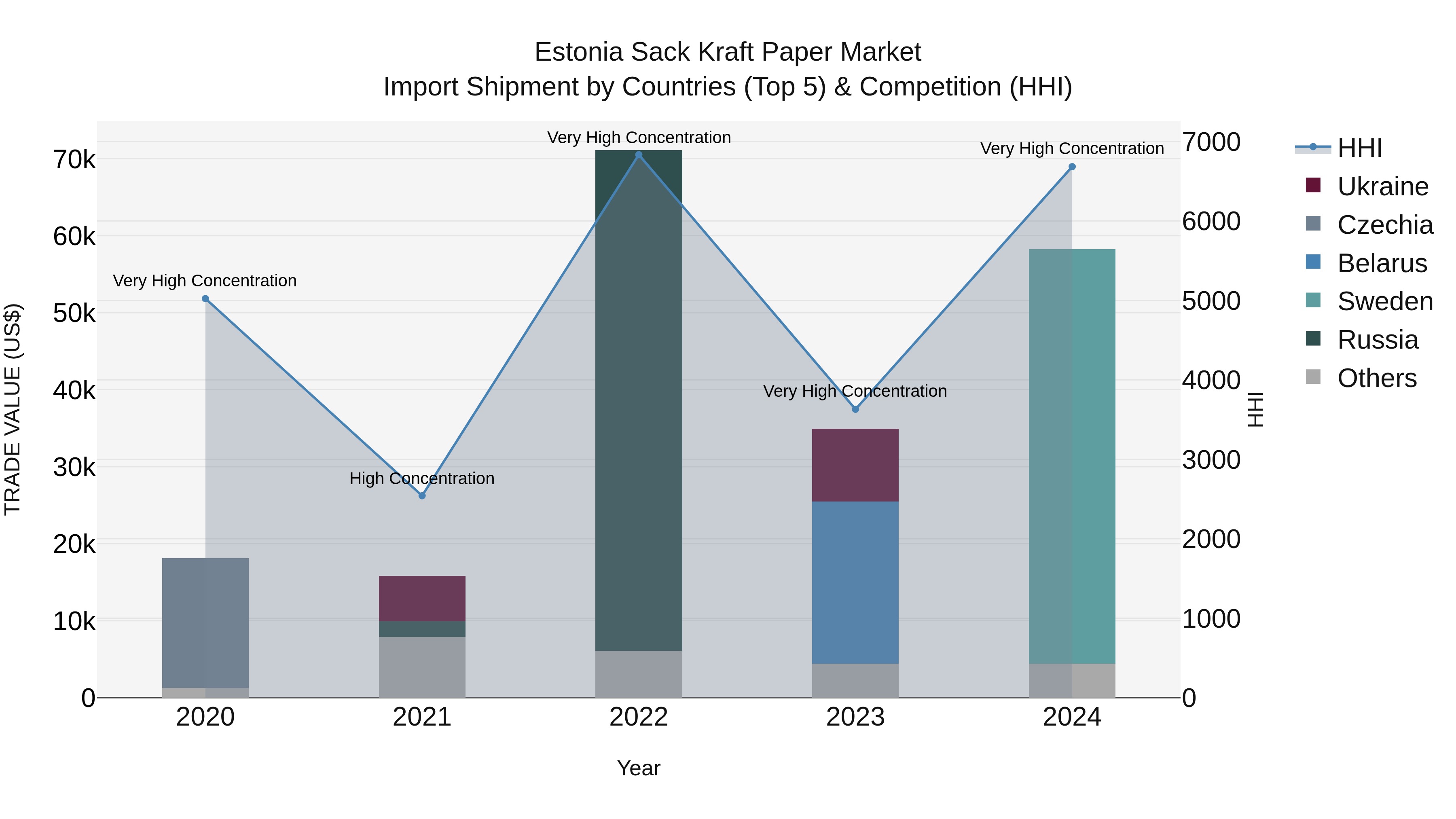Estonia Sack Kraft Paper Market Top 5 Importing Countries and Market Competition (HHI) Analysis