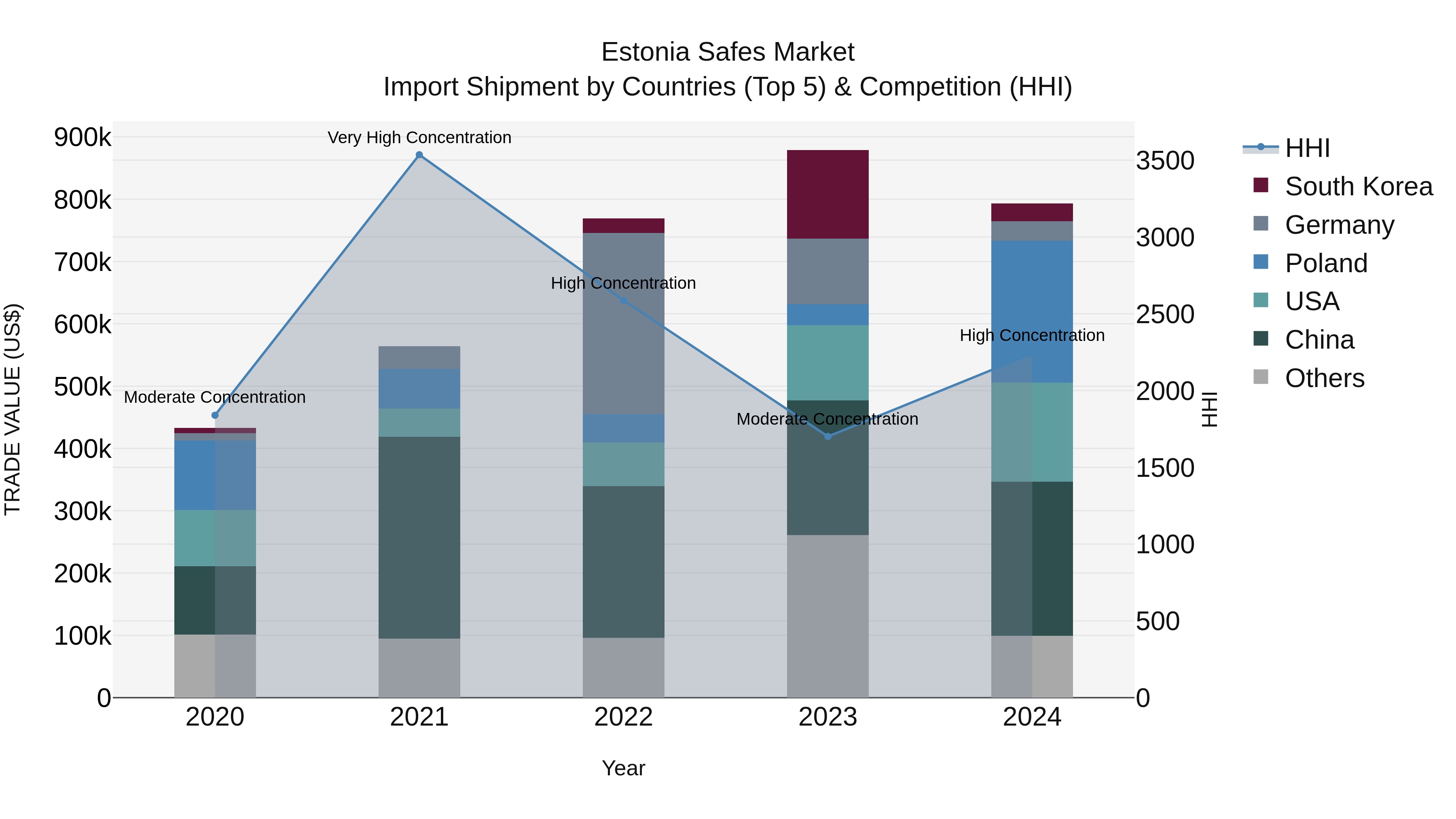 Estonia Safes Market Top 5 Importing Countries and Market Competition (HHI) Analysis
