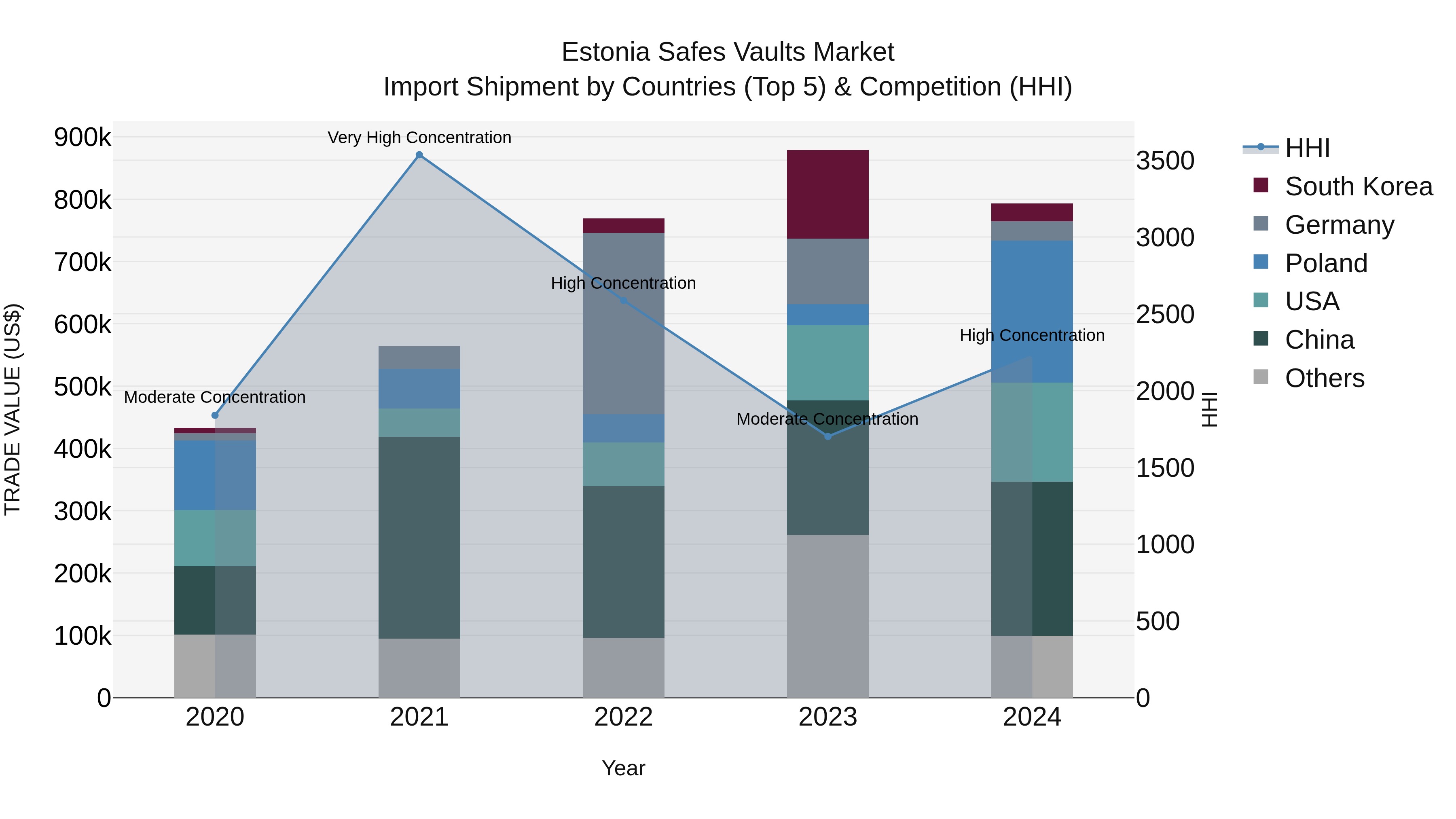 Estonia Safes Vaults Market Top 5 Importing Countries and Market Competition (HHI) Analysis