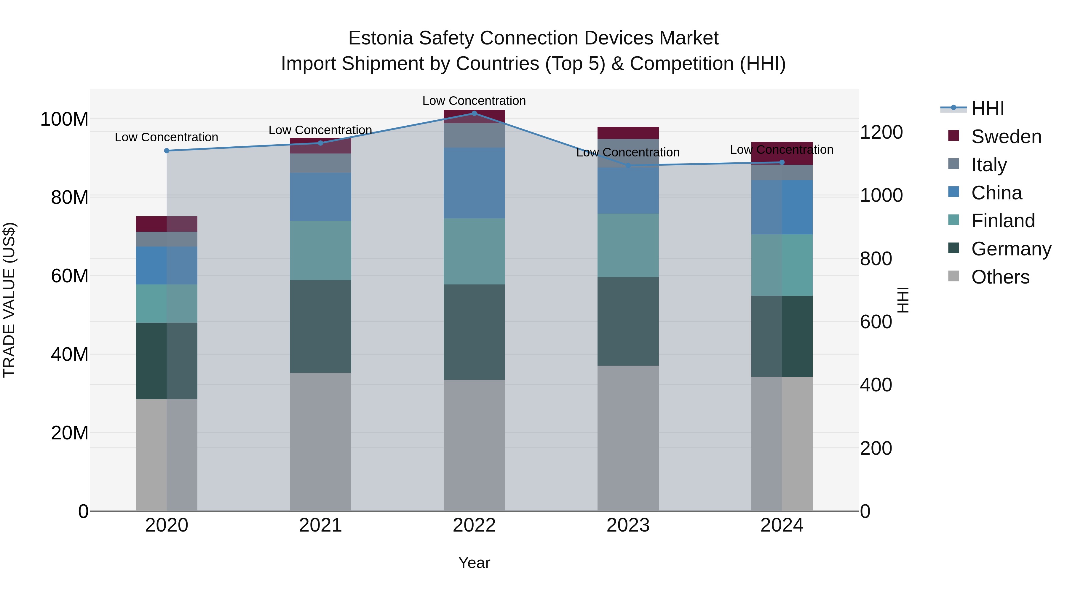Estonia Safety Connection Devices Market Top 5 Importing Countries and Market Competition (HHI) Analysis