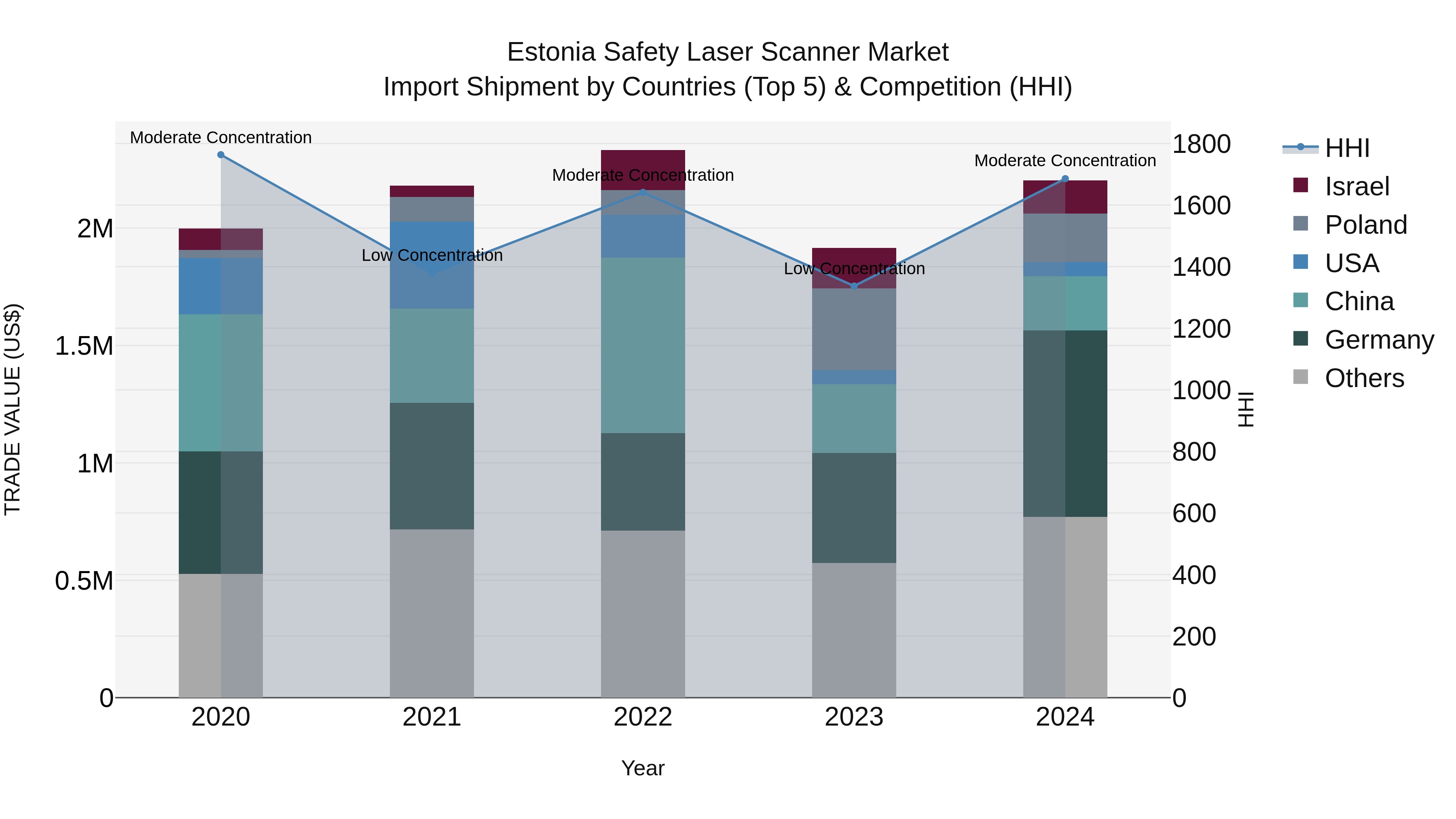 Estonia Safety Laser Scanner Market Top 5 Importing Countries and Market Competition (HHI) Analysis