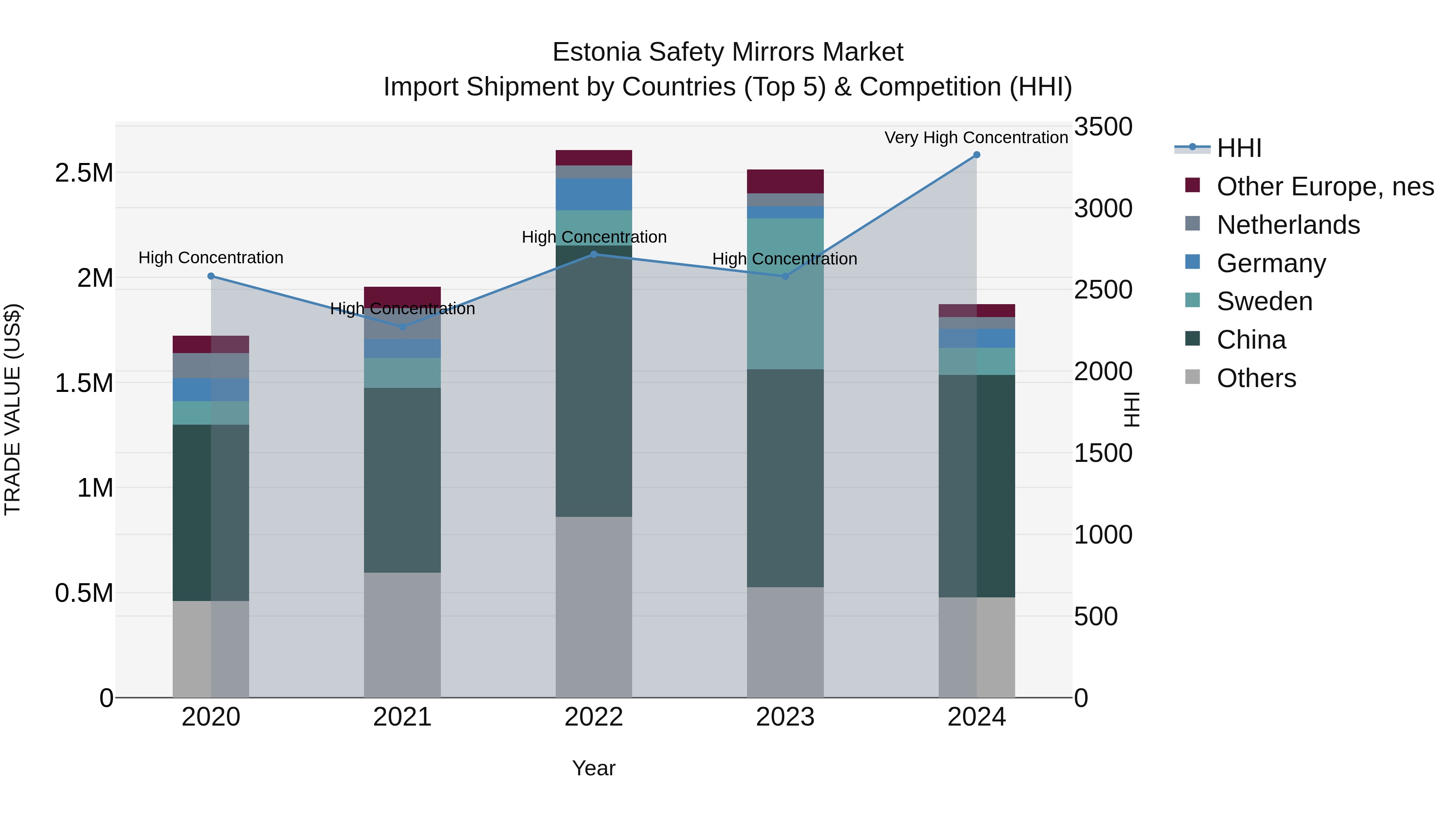 Estonia Safety Mirrors Market Top 5 Importing Countries and Market Competition (HHI) Analysis