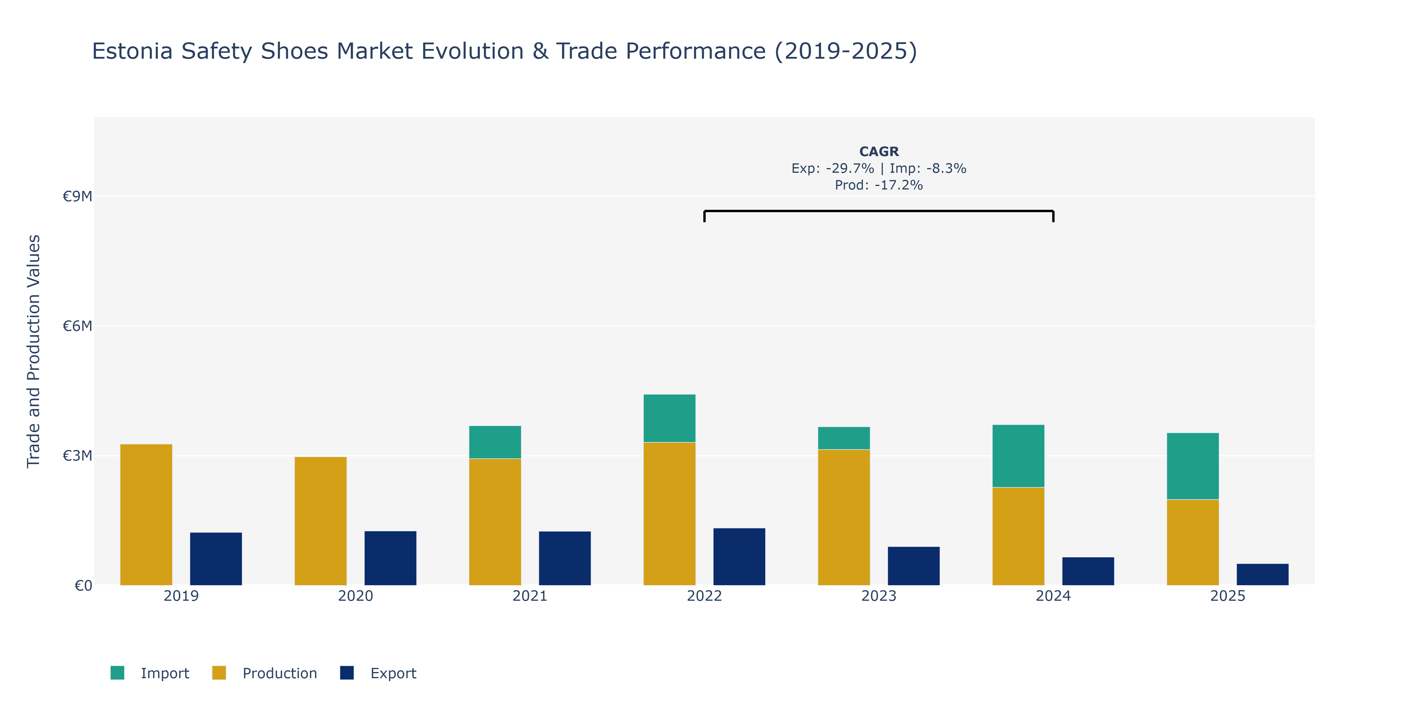 Estonia Safety Shoes Market: Production & Trade Performance (2019-2025) Size