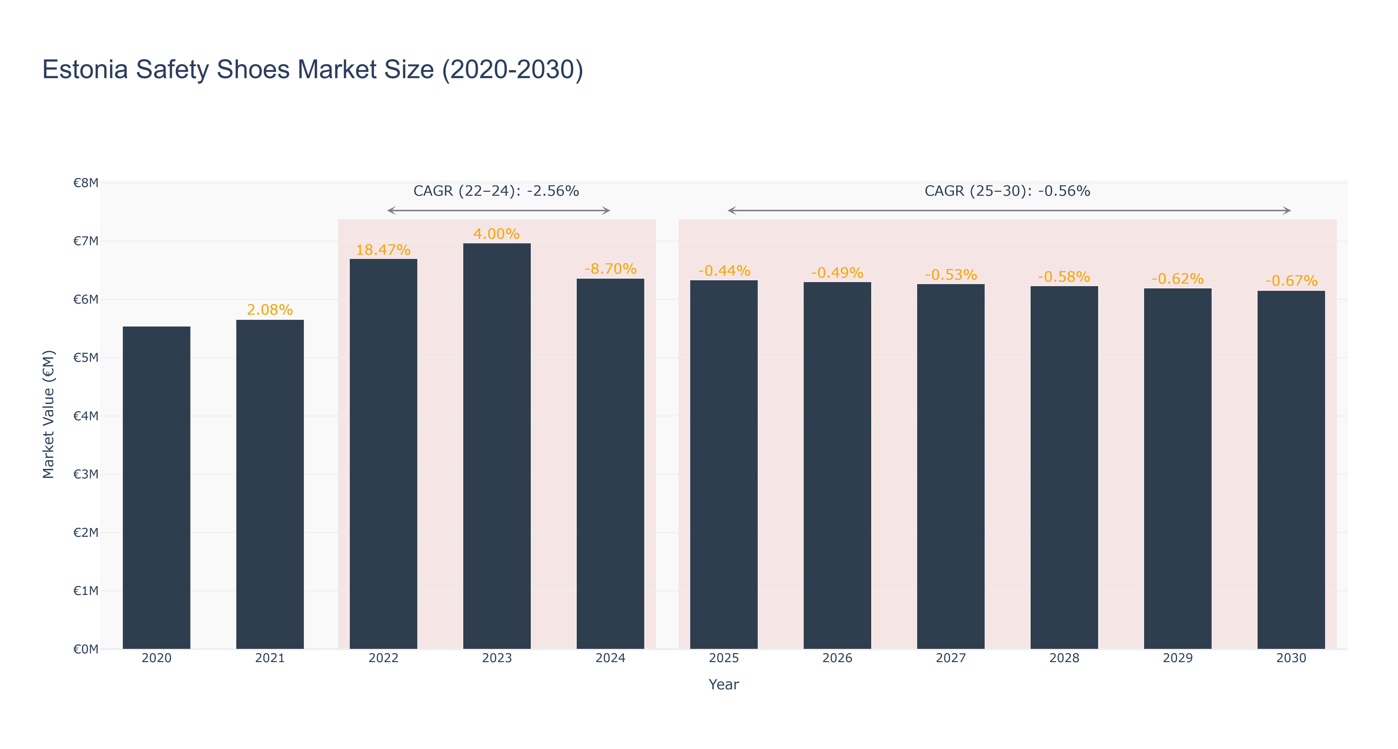 Estonia Safety Shoes Market Size (2020-2030) Size