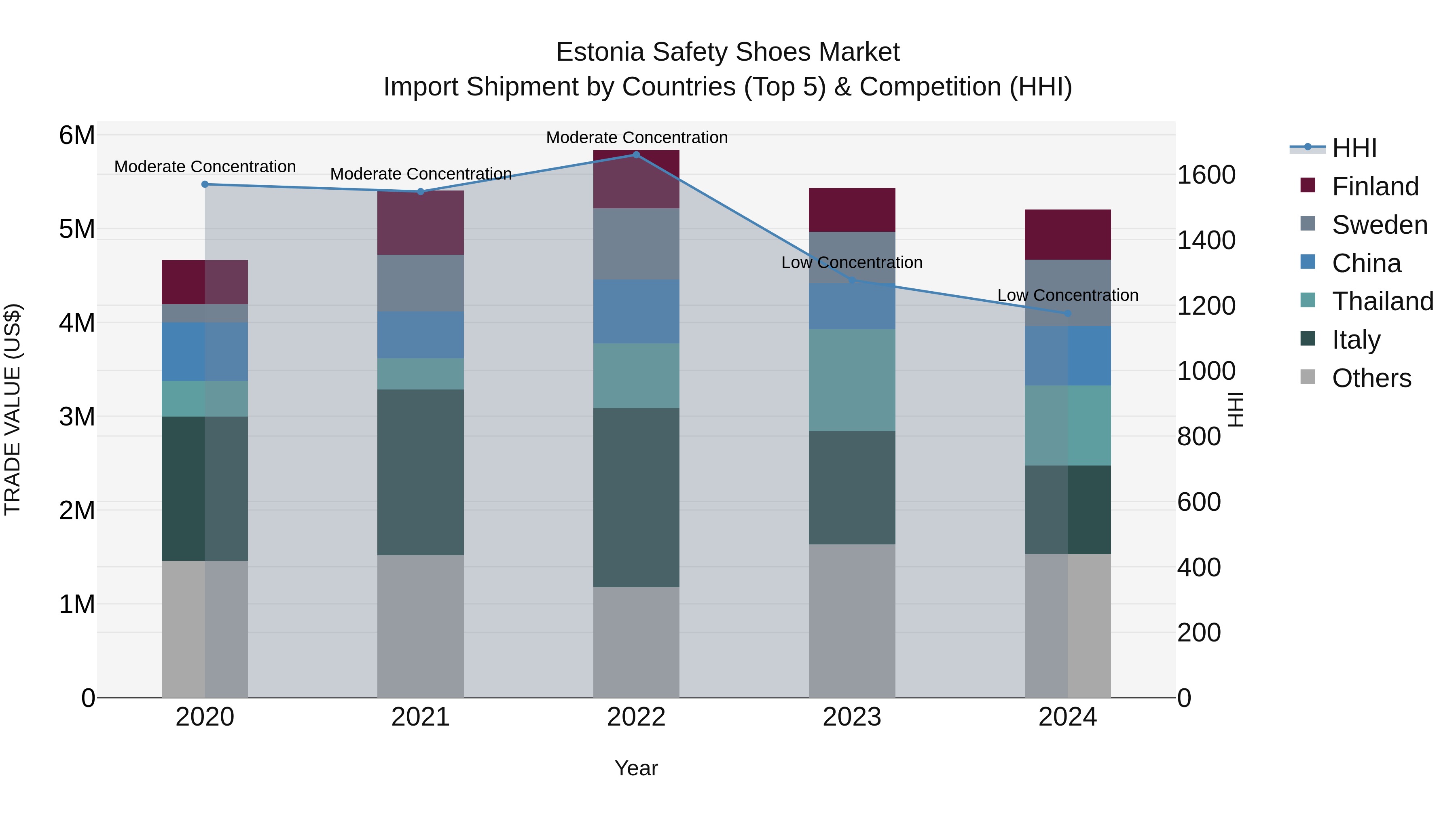 Estonia Safety Shoes Market Top 5 Importing Countries and Market Competition (HHI) Analysis
