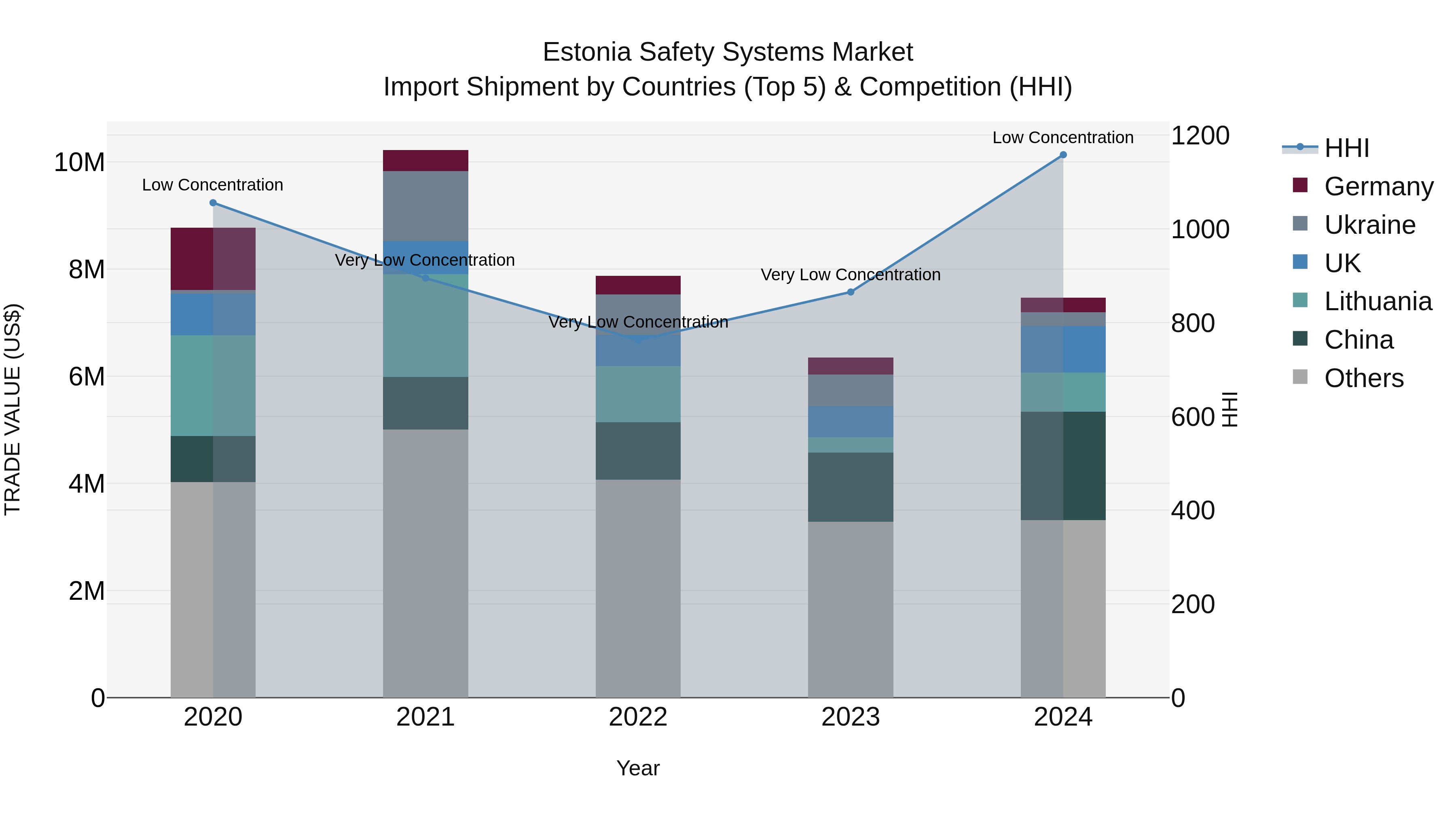 Estonia Safety Systems Market Top 5 Importing Countries and Market Competition (HHI) Analysis