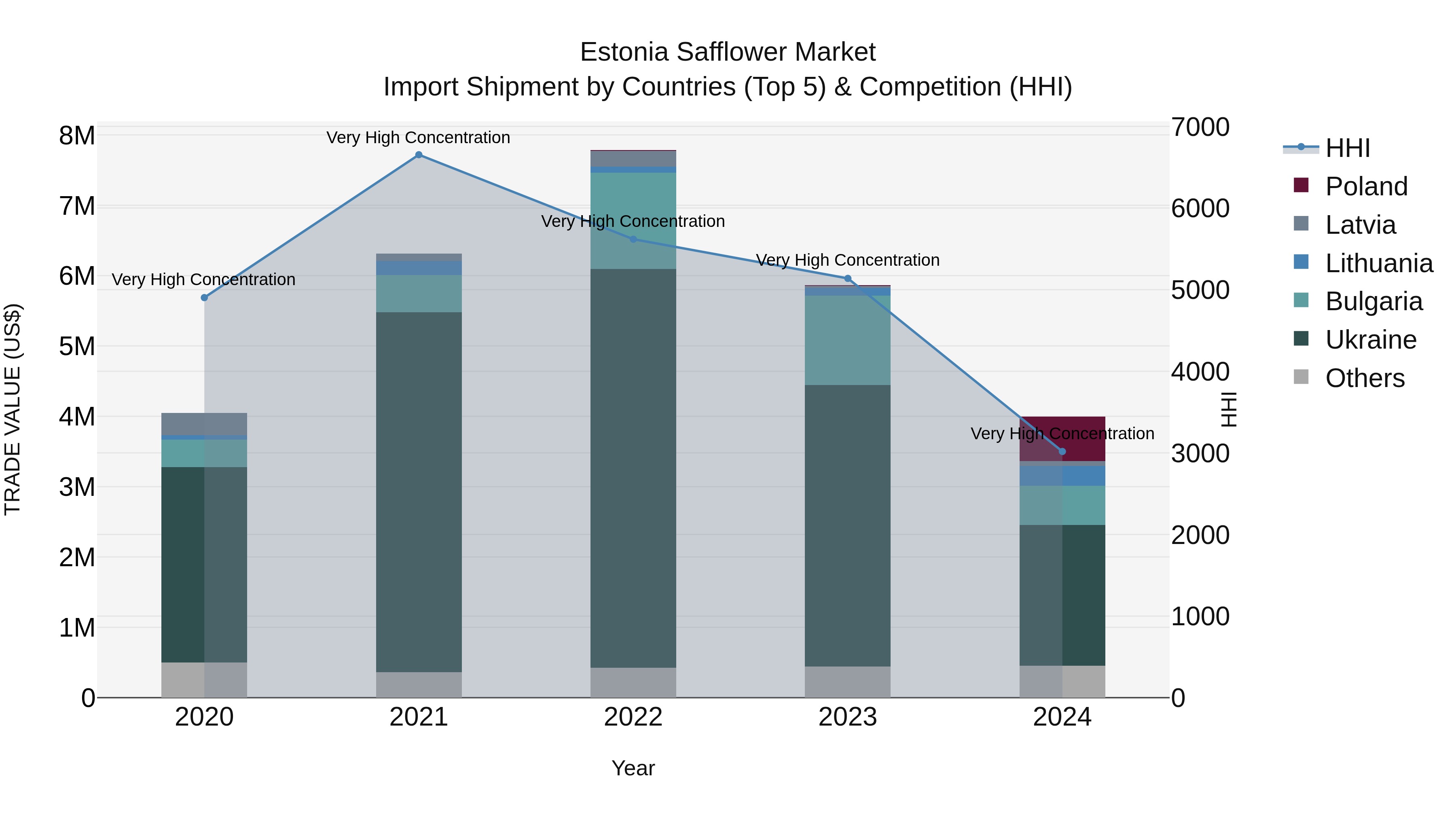 Estonia Safflower Market Top 5 Importing Countries and Market Competition (HHI) Analysis