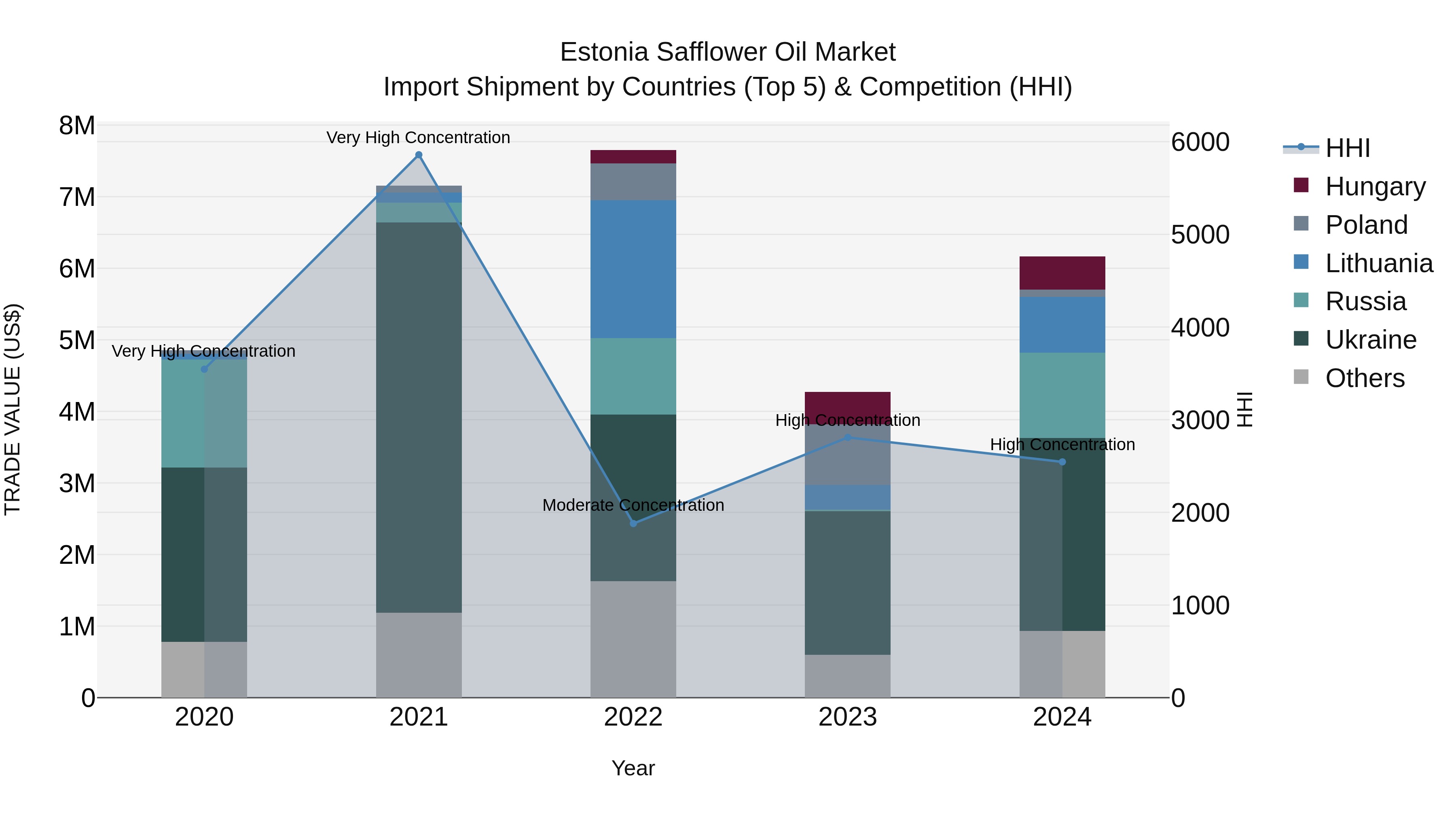 Estonia Safflower Oil Market Top 5 Importing Countries and Market Competition (HHI) Analysis