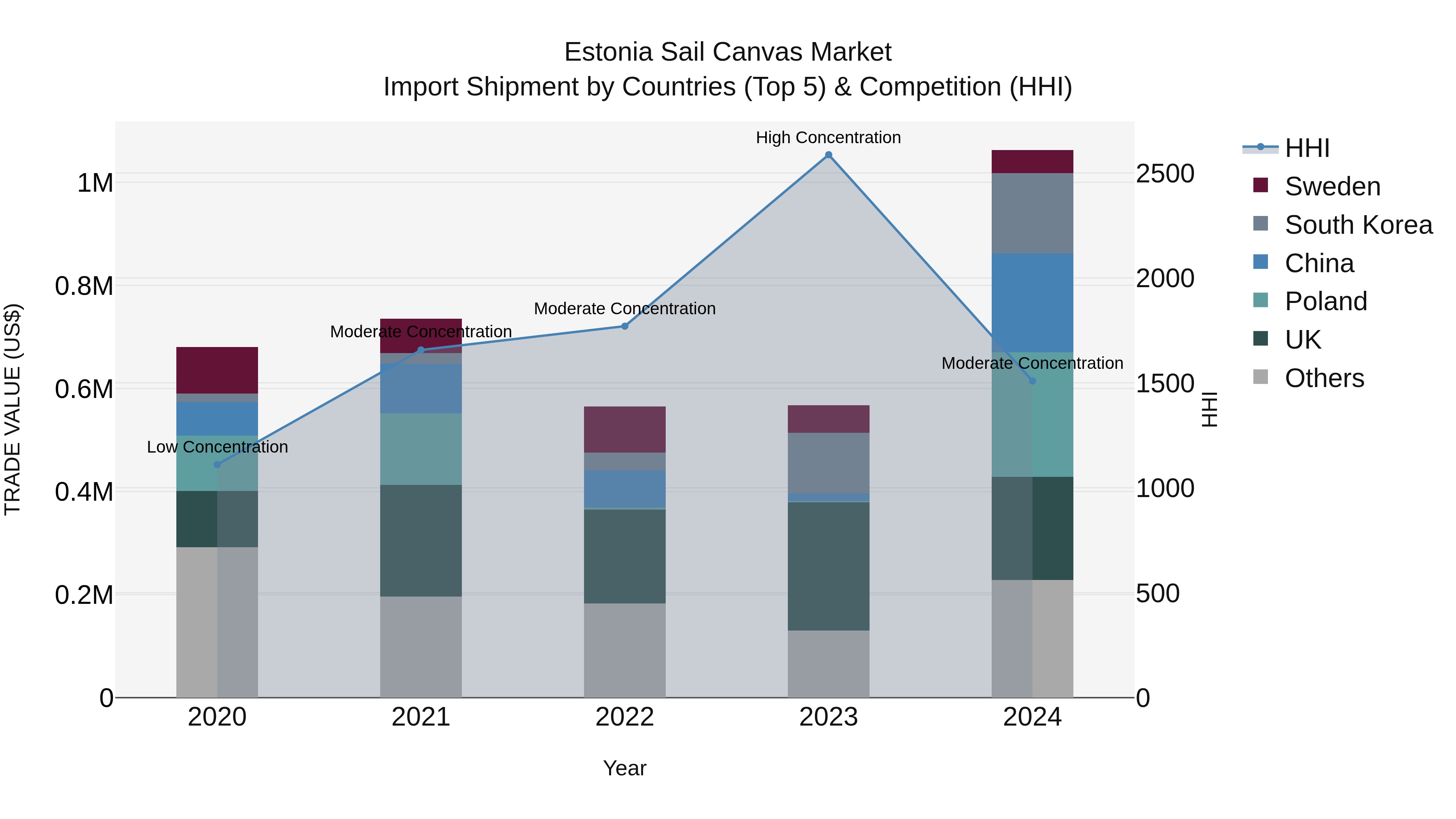 Estonia Sail Canvas Market Top 5 Importing Countries and Market Competition (HHI) Analysis
