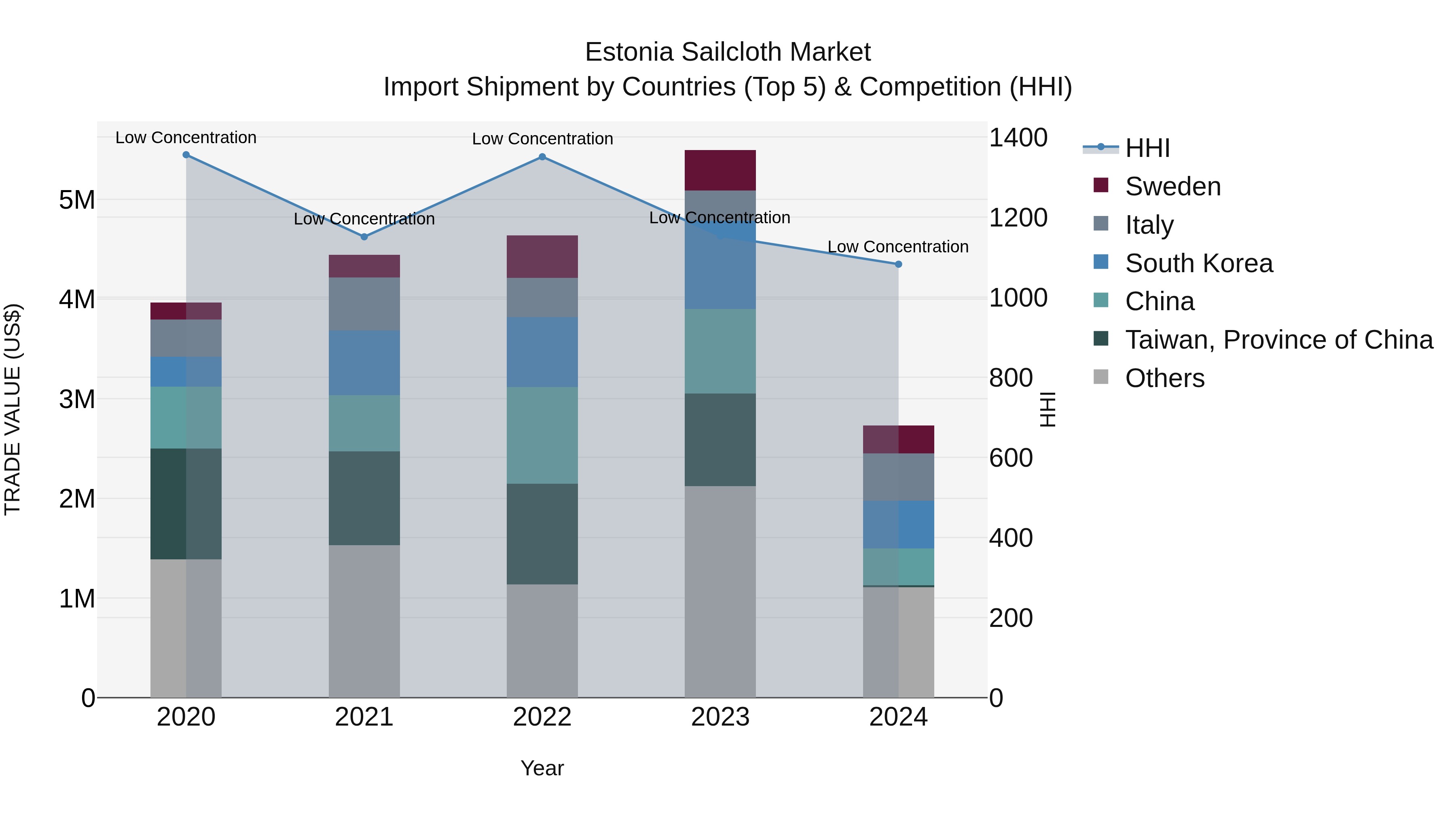 Estonia Sailcloth Market Top 5 Importing Countries and Market Competition (HHI) Analysis