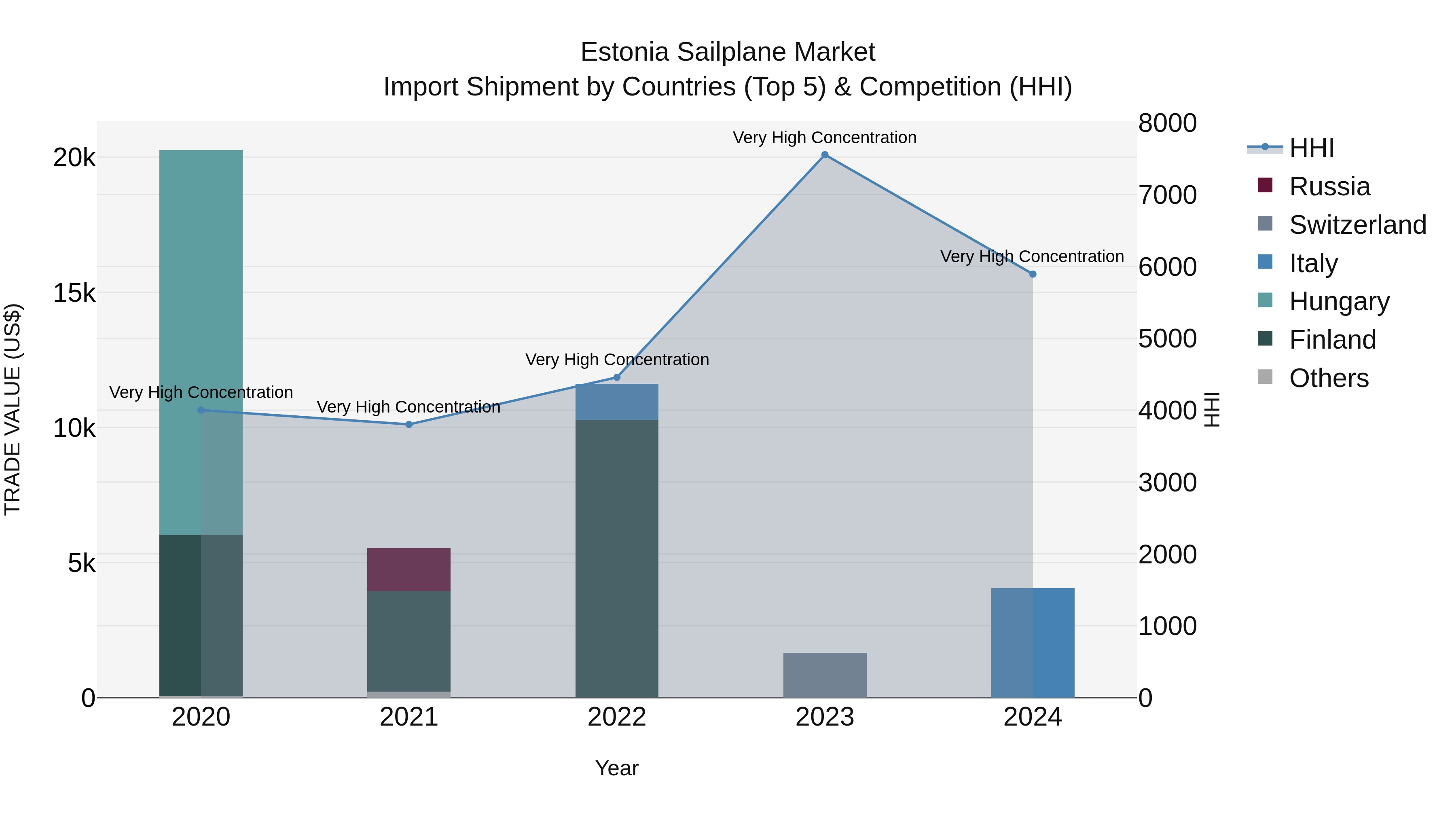 Estonia Sailplane Market Top 5 Importing Countries and Market Competition (HHI) Analysis