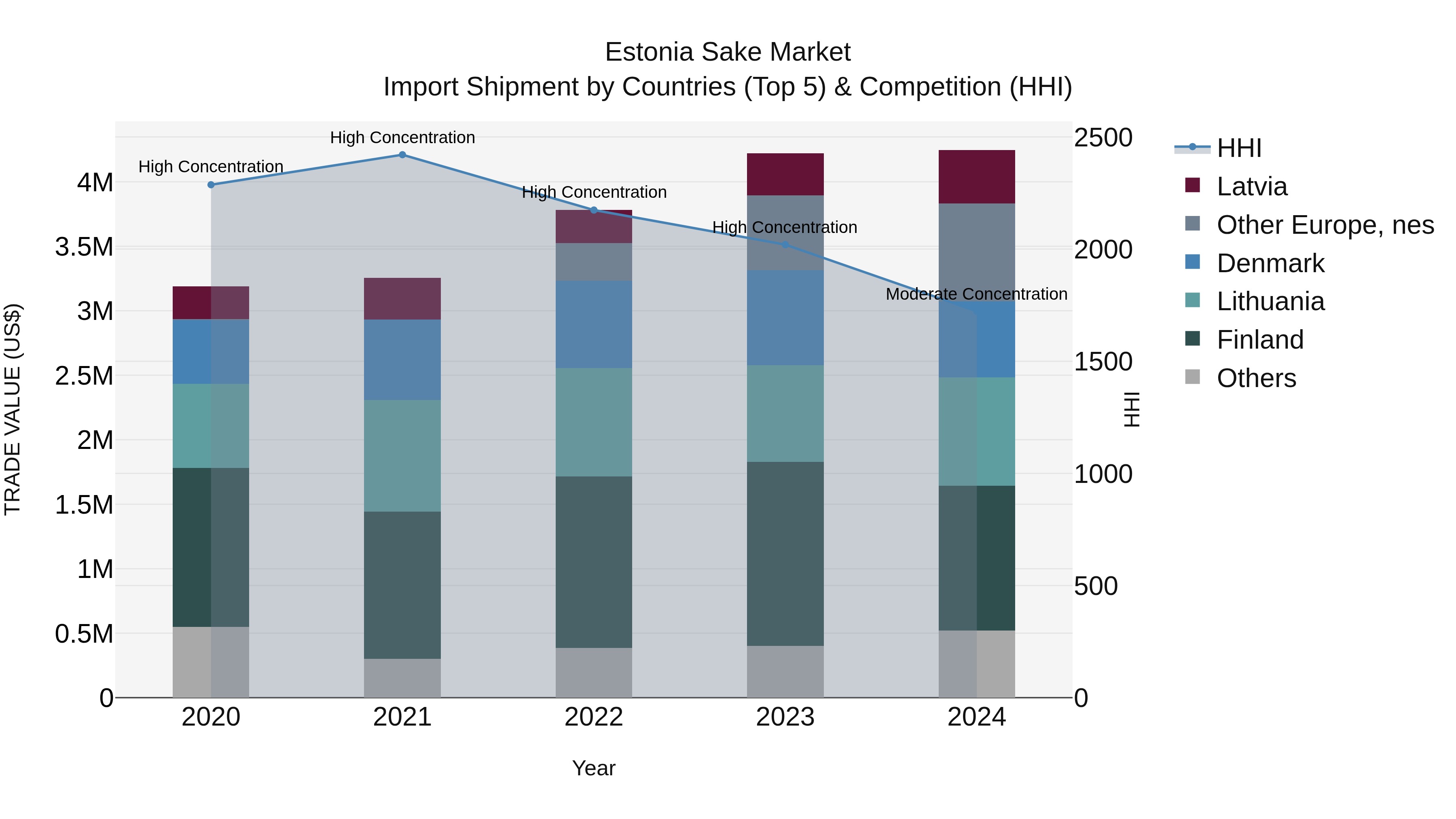 Estonia Sake Market Top 5 Importing Countries and Market Competition (HHI) Analysis