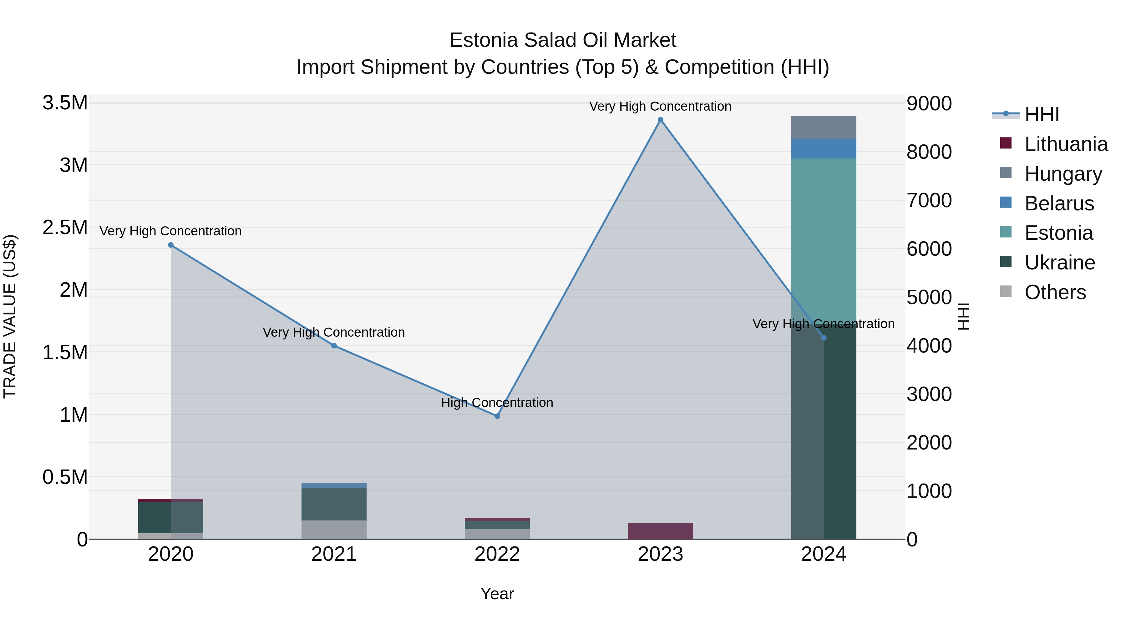 Estonia Salad Oil Market Top 5 Importing Countries and Market Competition (HHI) Analysis