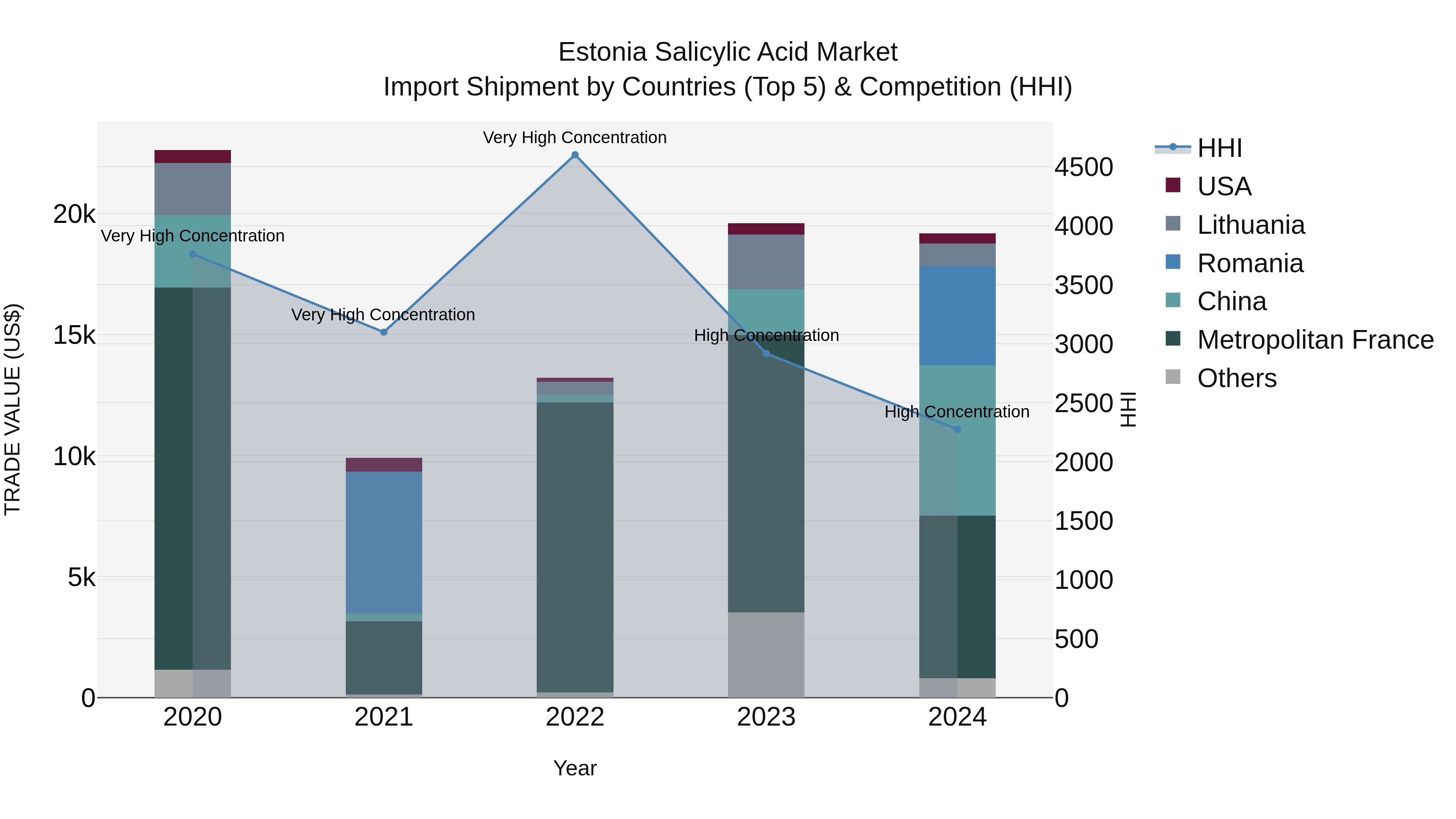Estonia Salicylic Acid Market Top 5 Importing Countries and Market Competition (HHI) Analysis