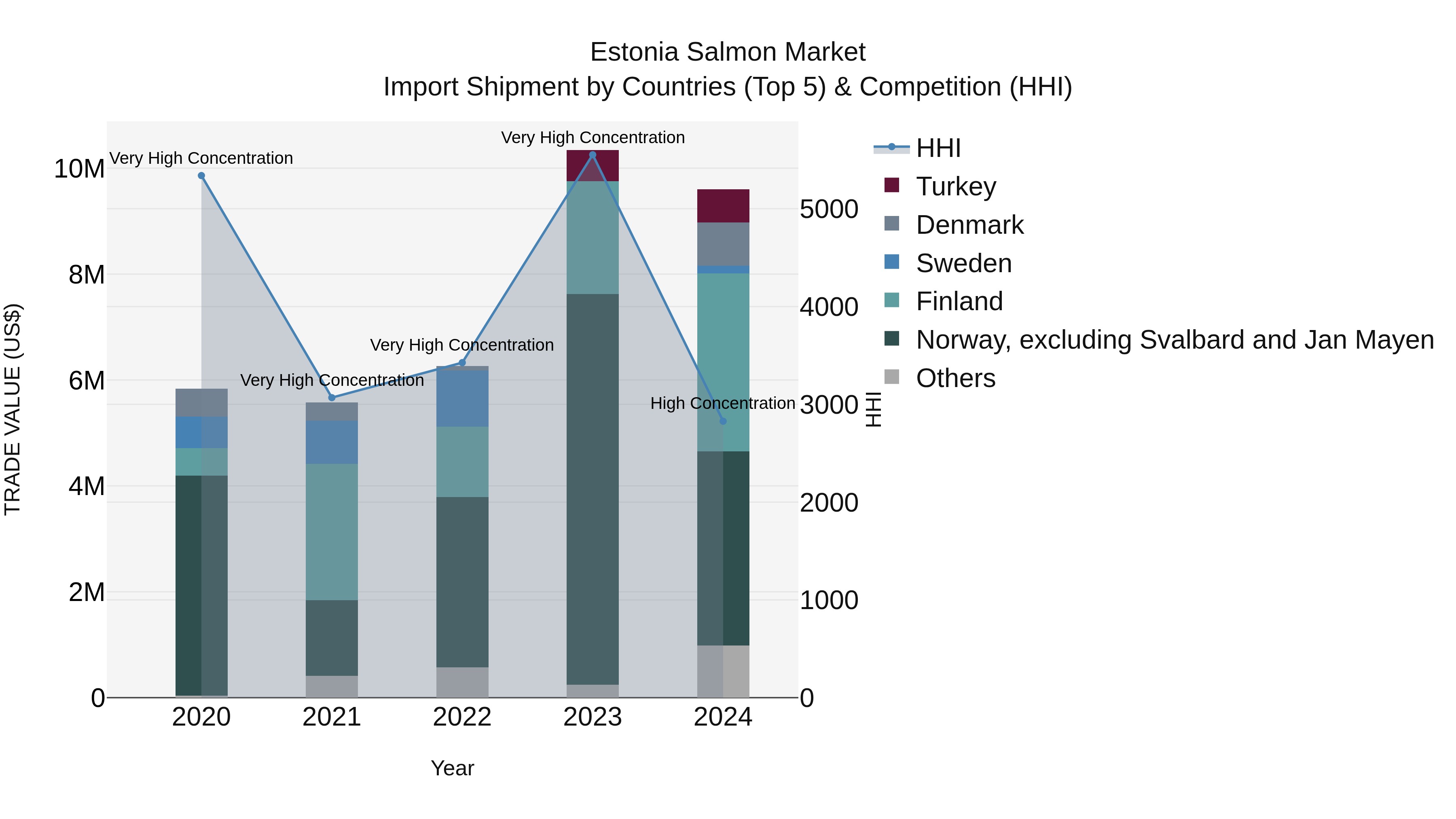 Estonia Salmon Market Top 5 Importing Countries and Market Competition (HHI) Analysis
