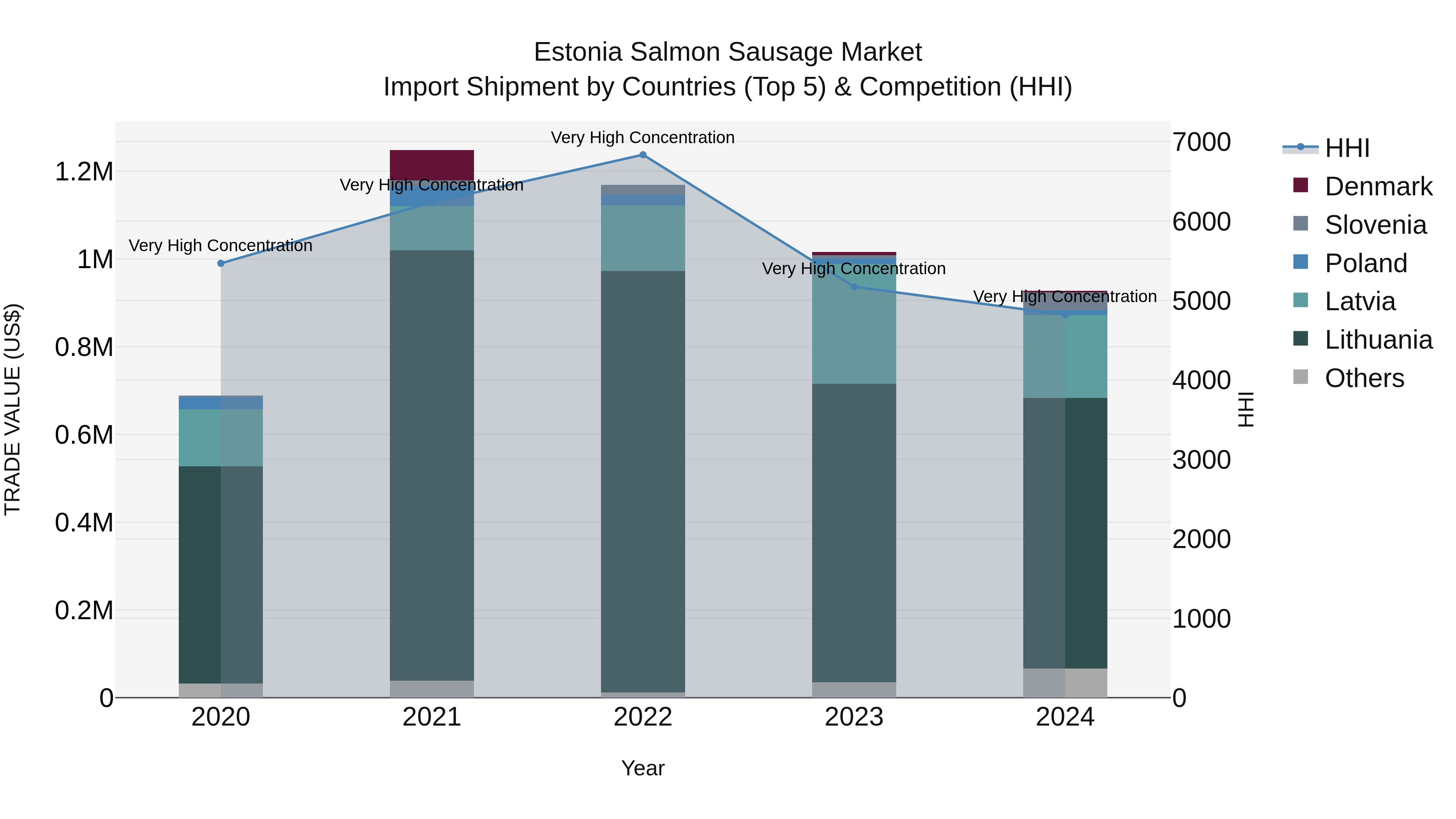 Estonia Salmon Sausage Market Top 5 Importing Countries and Market Competition (HHI) Analysis