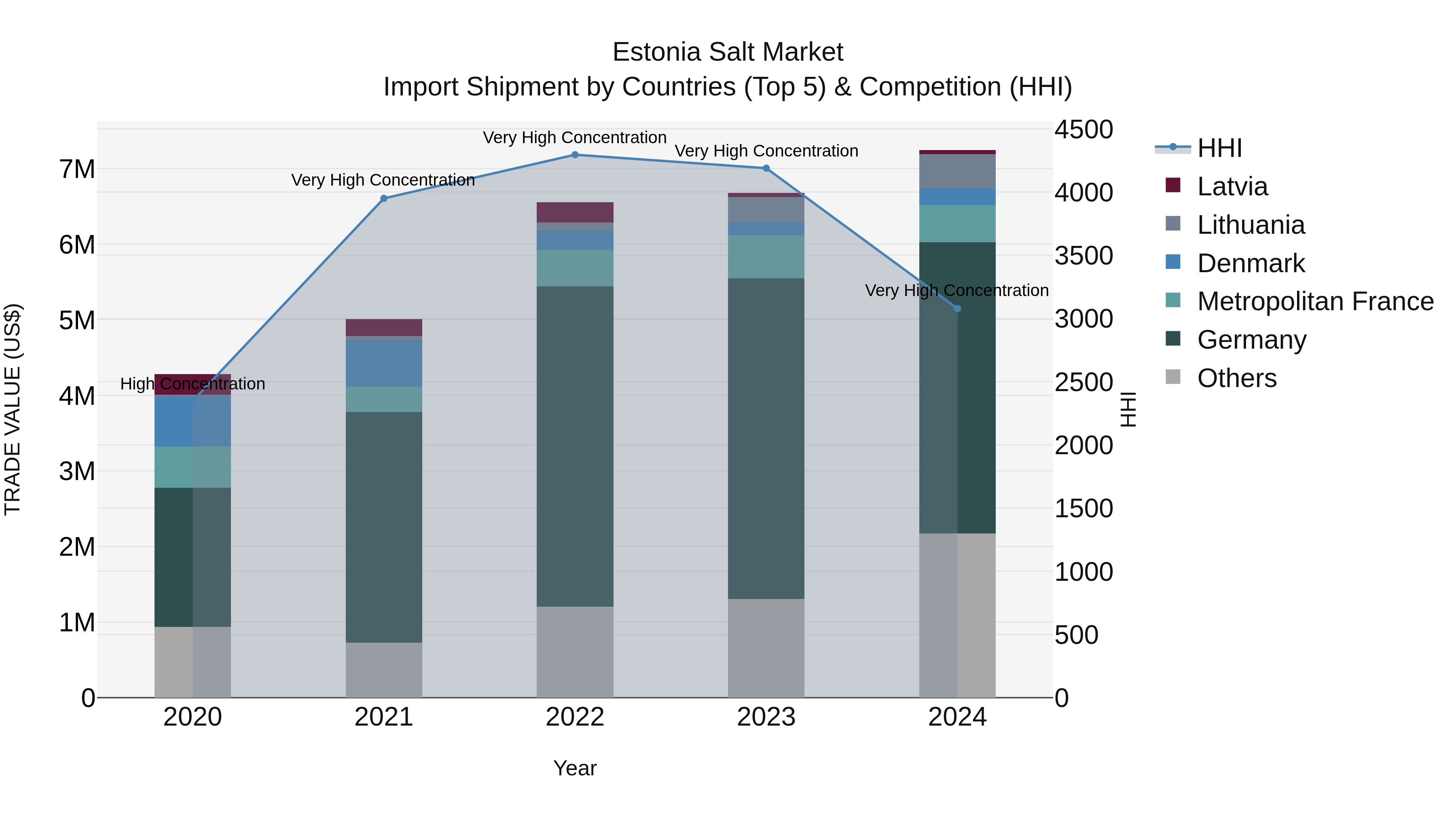 Estonia Salt Market Top 5 Importing Countries and Market Competition (HHI) Analysis