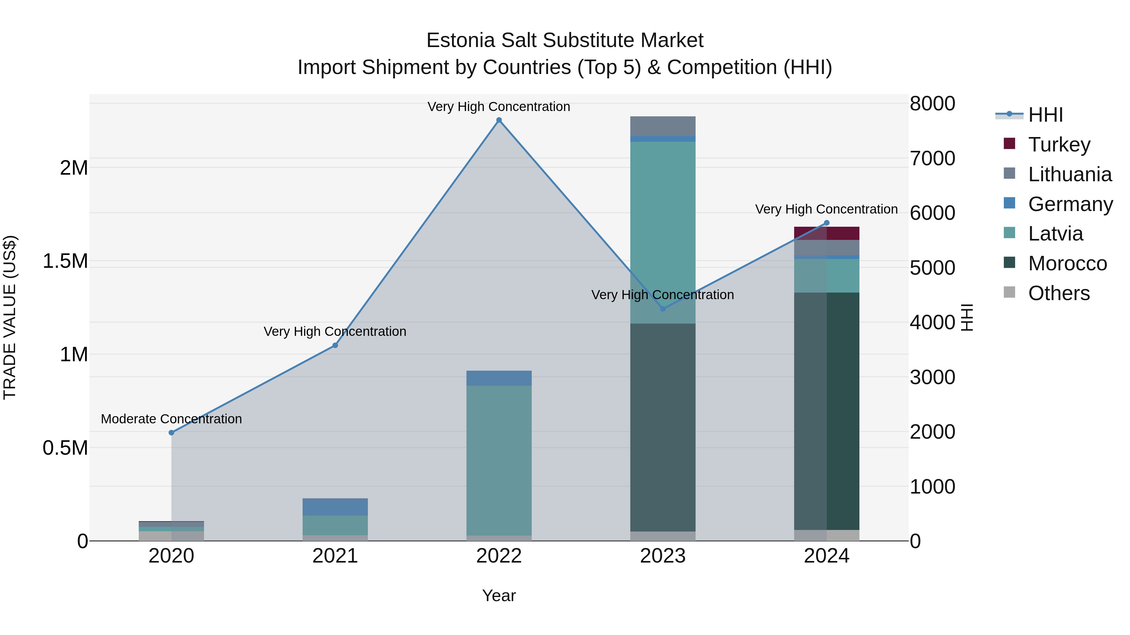 Estonia Salt Substitute Market Top 5 Importing Countries and Market Competition (HHI) Analysis