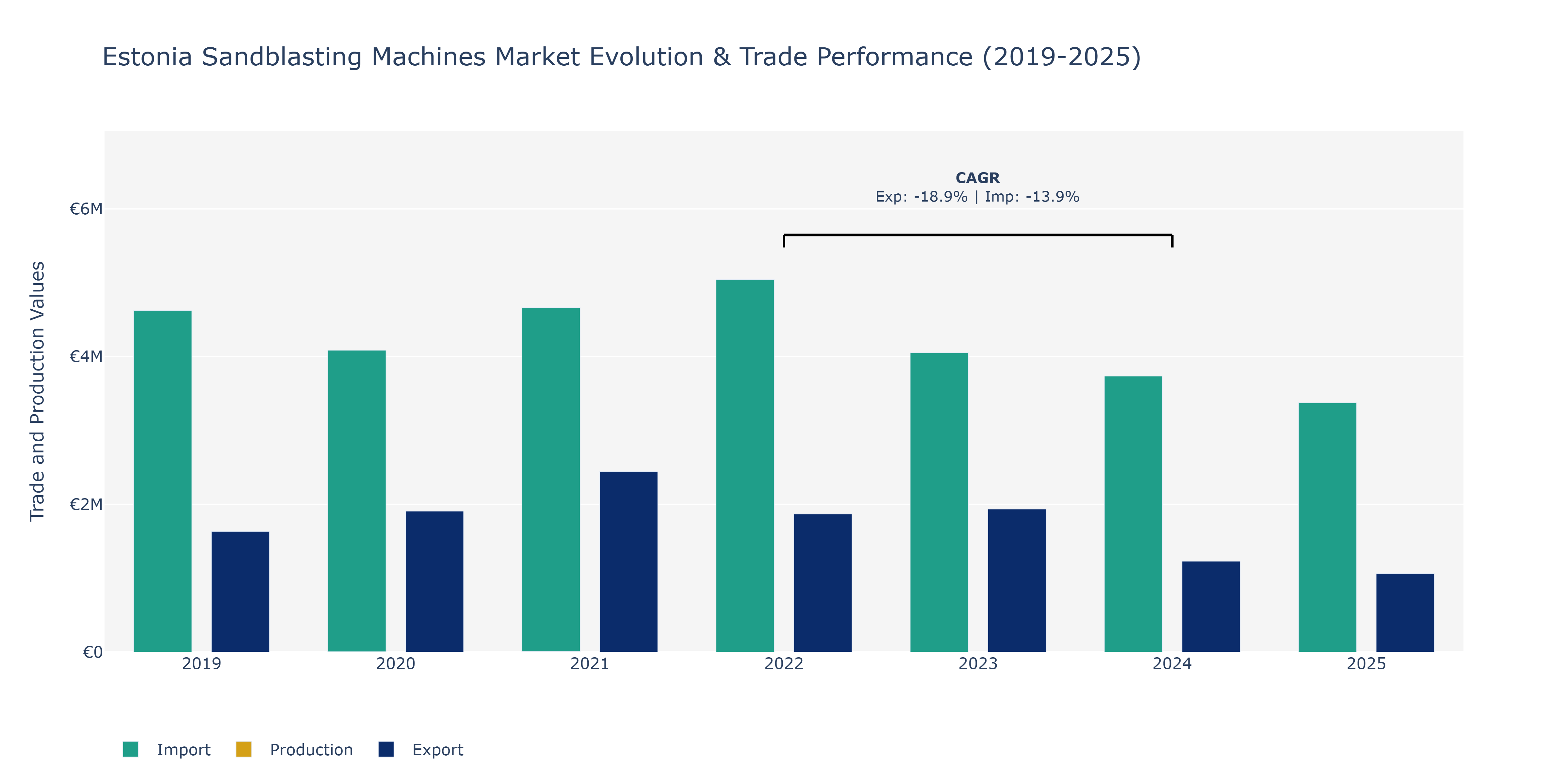 Estonia Sandblasting Machines Market: Production & Trade Performance (2019-2025)