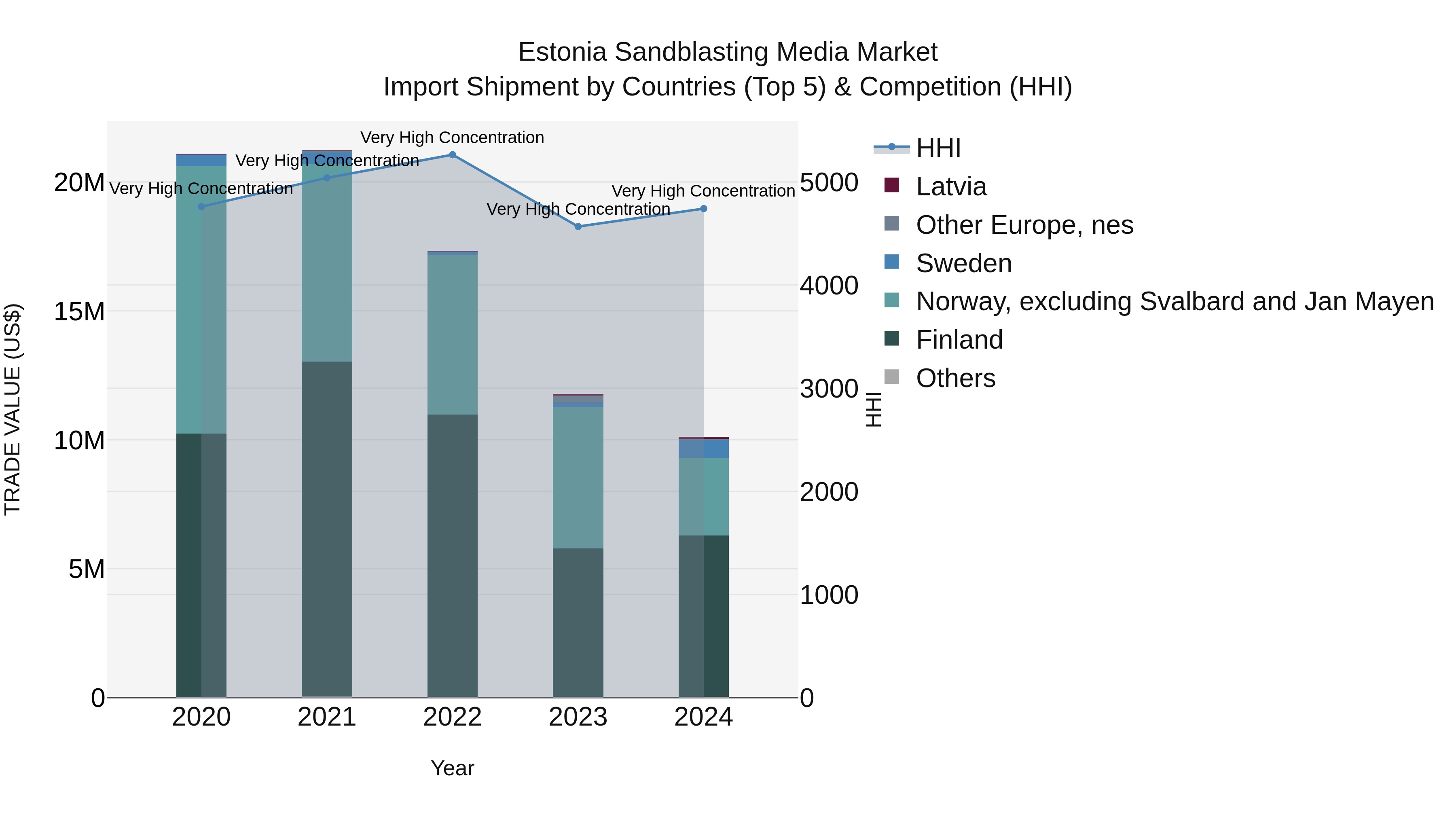 Estonia Sandblasting Media Market Top 5 Importing Countries and Market Competition (HHI) Analysis