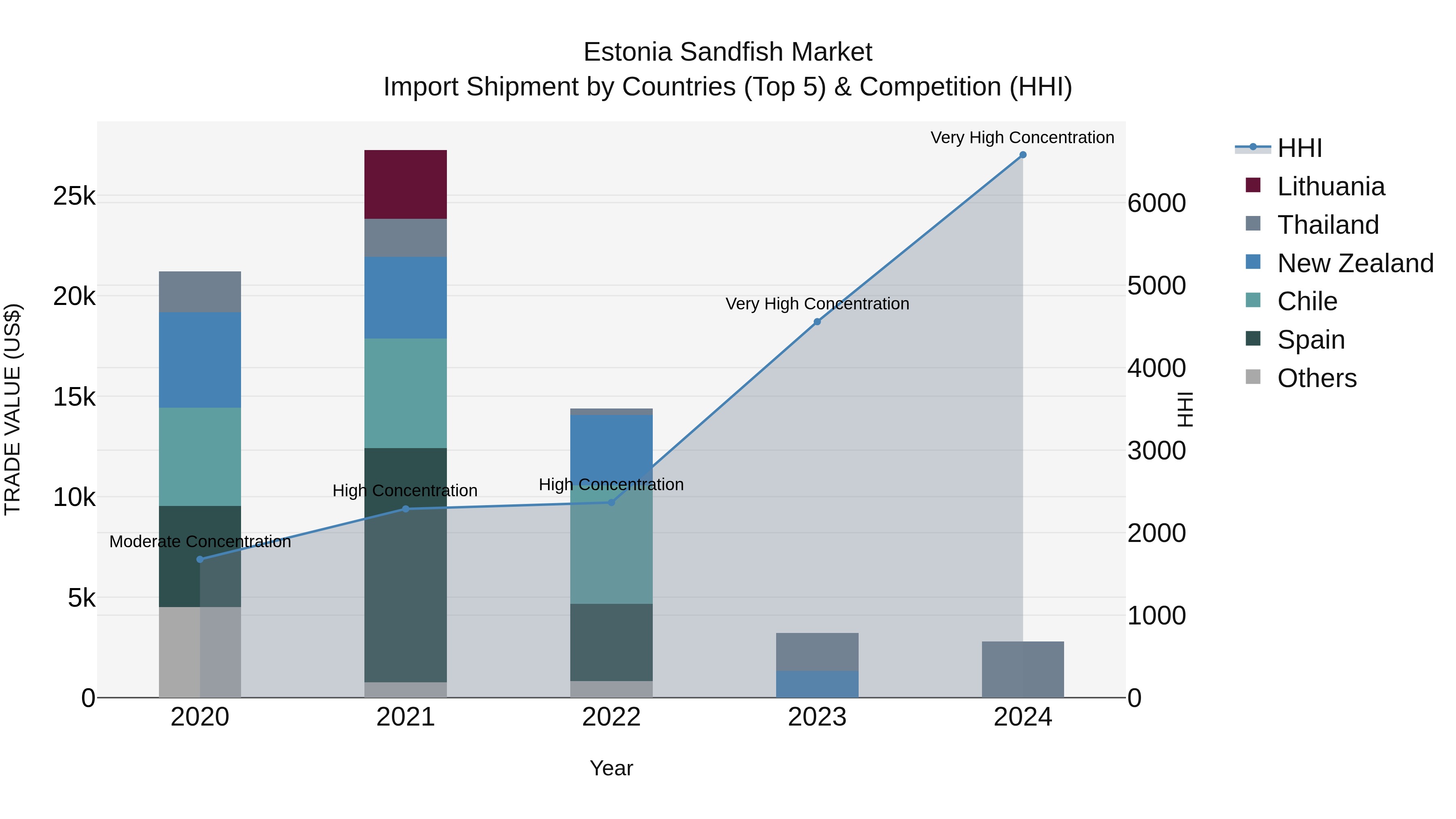 Estonia Sandfish Market Top 5 Importing Countries and Market Competition (HHI) Analysis