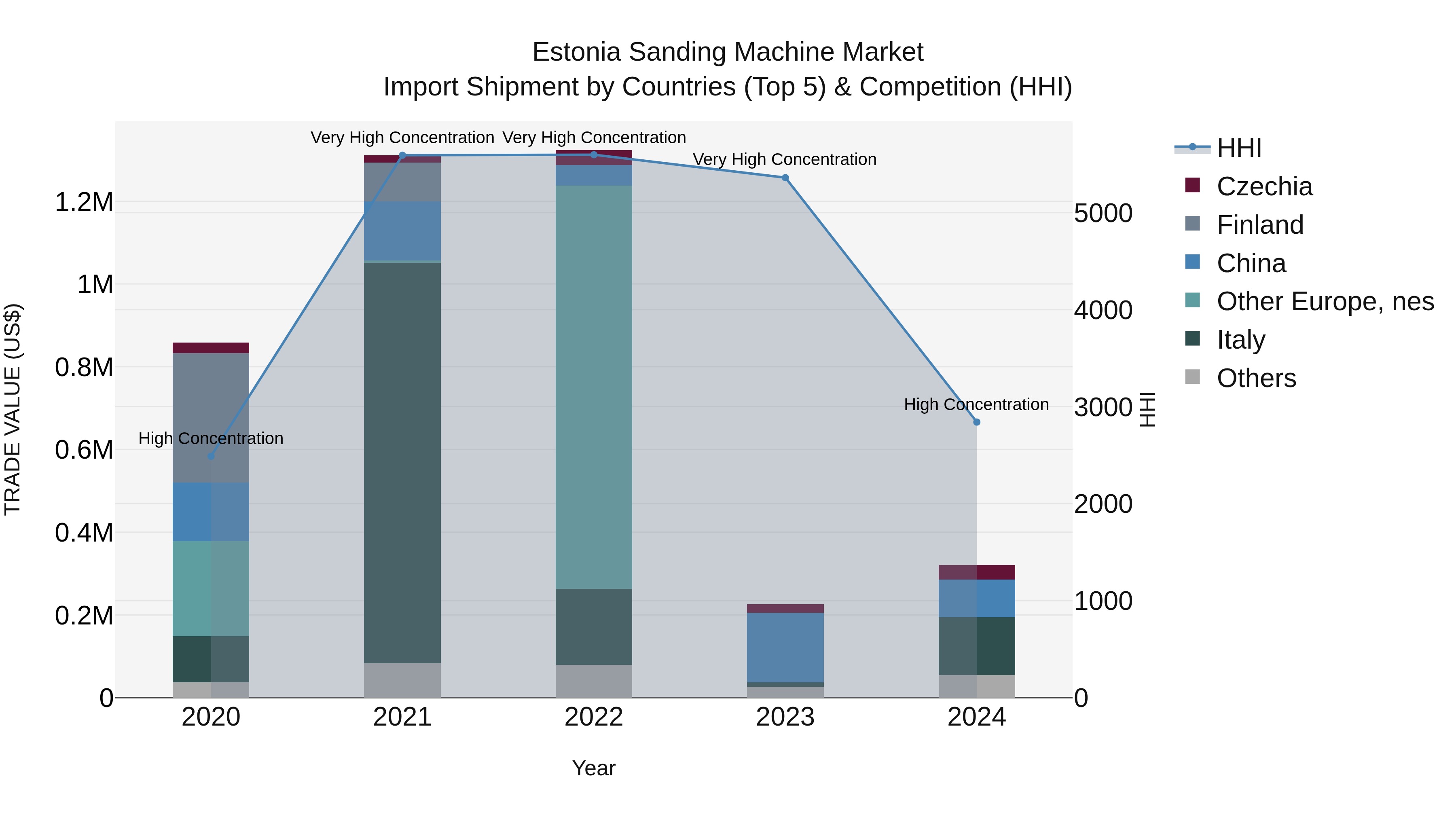 Estonia Sanding Machine Market Top 5 Importing Countries and Market Competition (HHI) Analysis