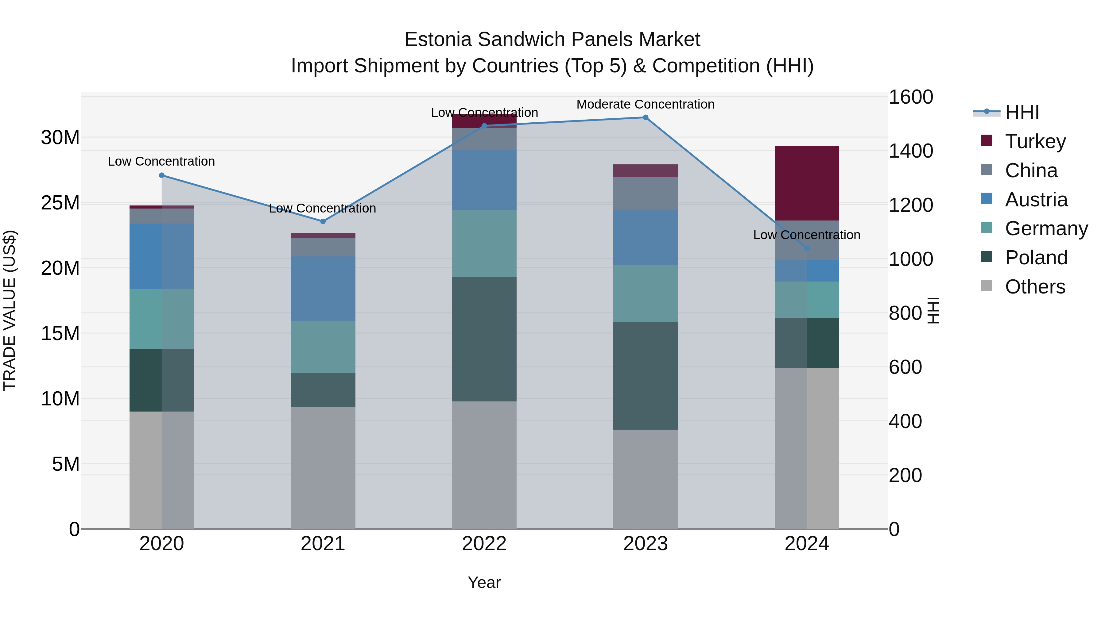 Estonia Sandwich Panels Market Top 5 Importing Countries and Market Competition (HHI) Analysis