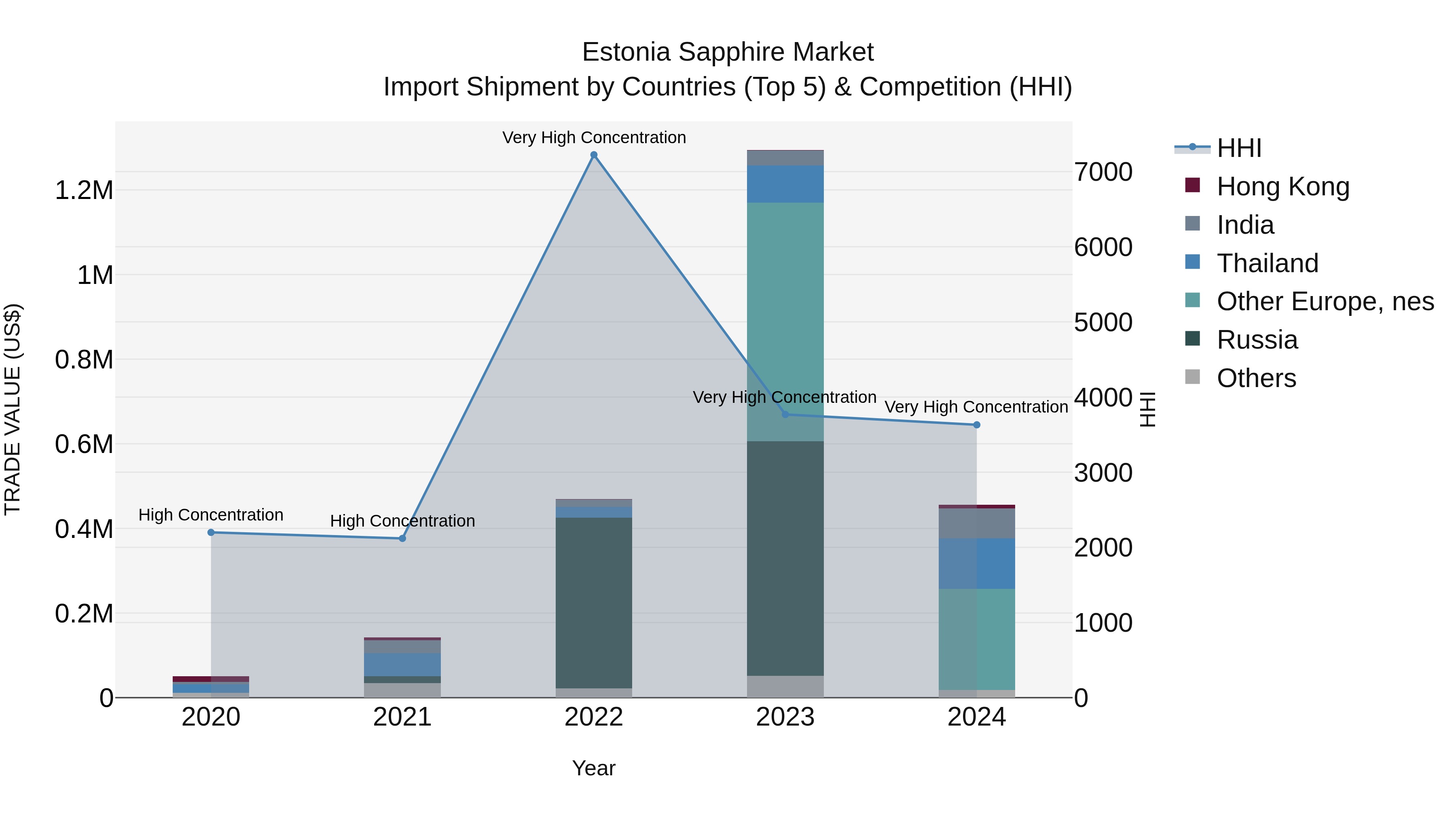 Estonia Sapphire Market Top 5 Importing Countries and Market Competition (HHI) Analysis