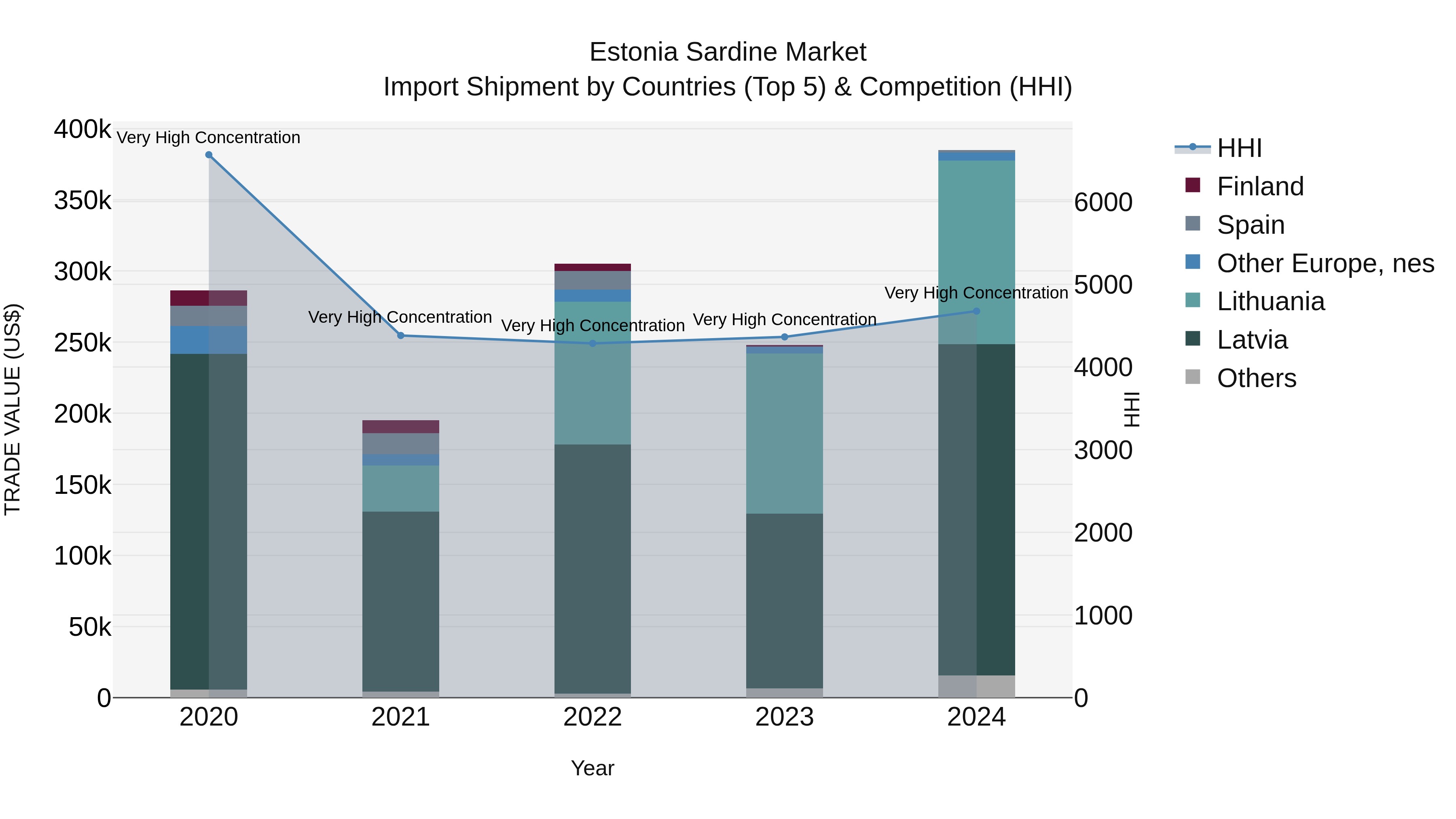 Estonia Sardine Market Top 5 Importing Countries and Market Competition (HHI) Analysis