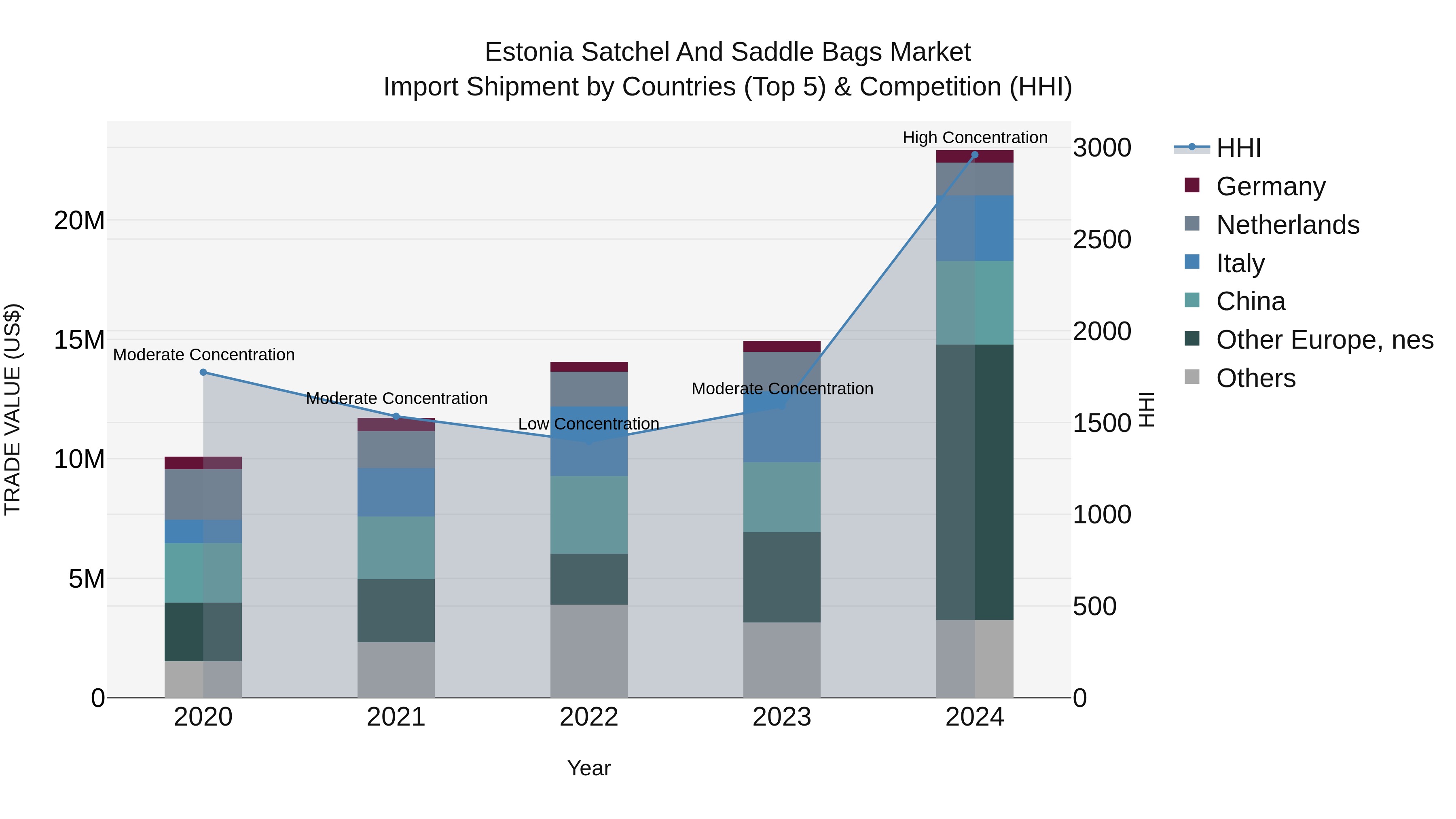 Estonia Satchel and Saddle Bags Market Top 5 Importing Countries and Market Competition (HHI) Analysis