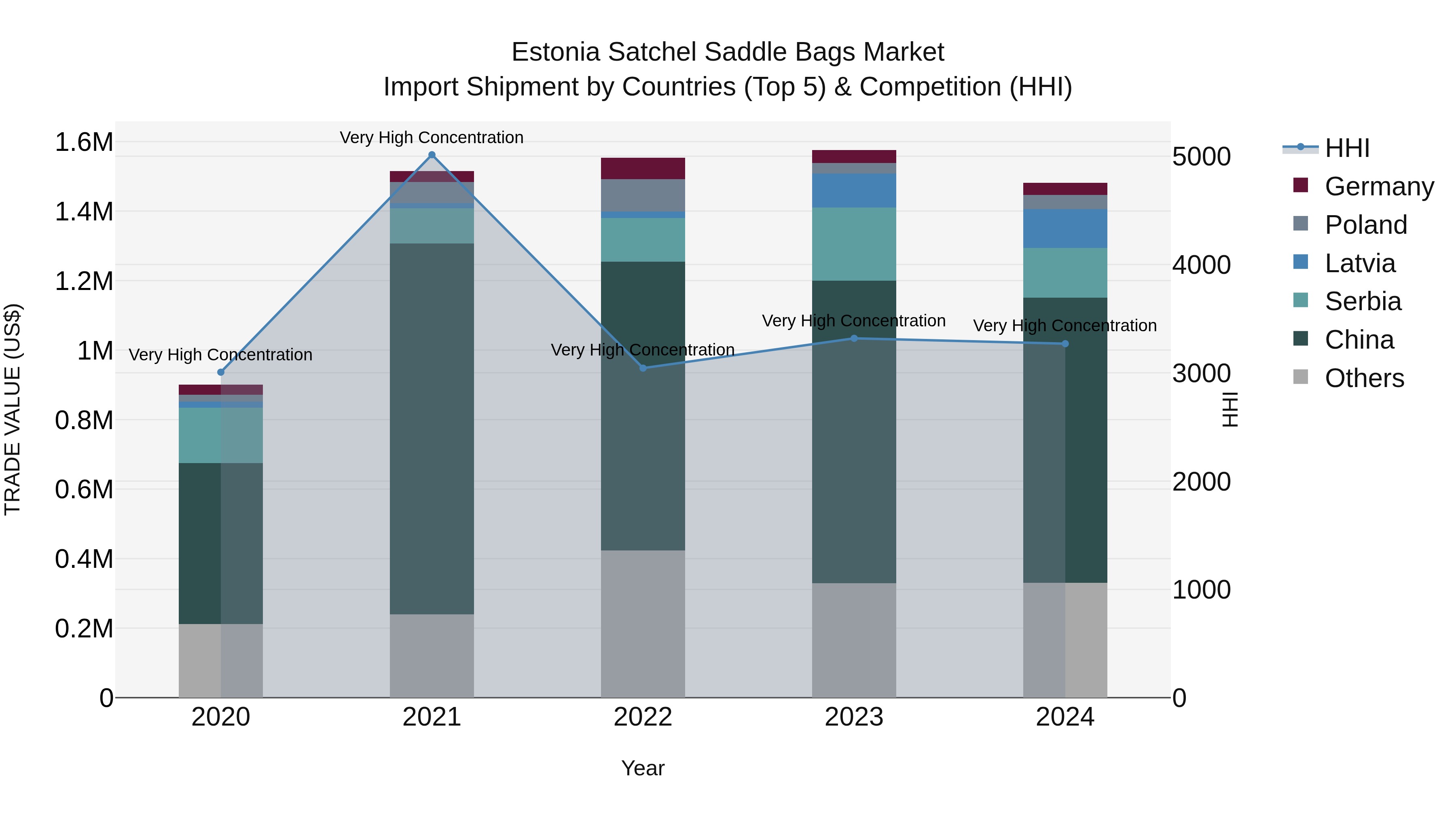Estonia Satchel Saddle Bags Market Top 5 Importing Countries and Market Competition (HHI) Analysis