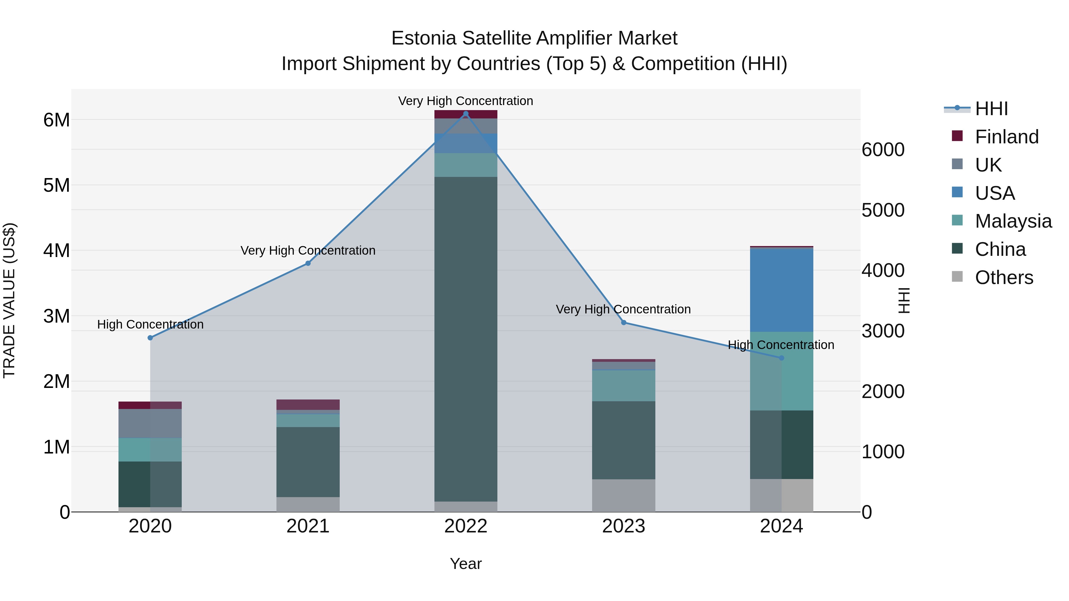 Estonia Satellite Amplifier Market Top 5 Importing Countries and Market Competition (HHI) Analysis